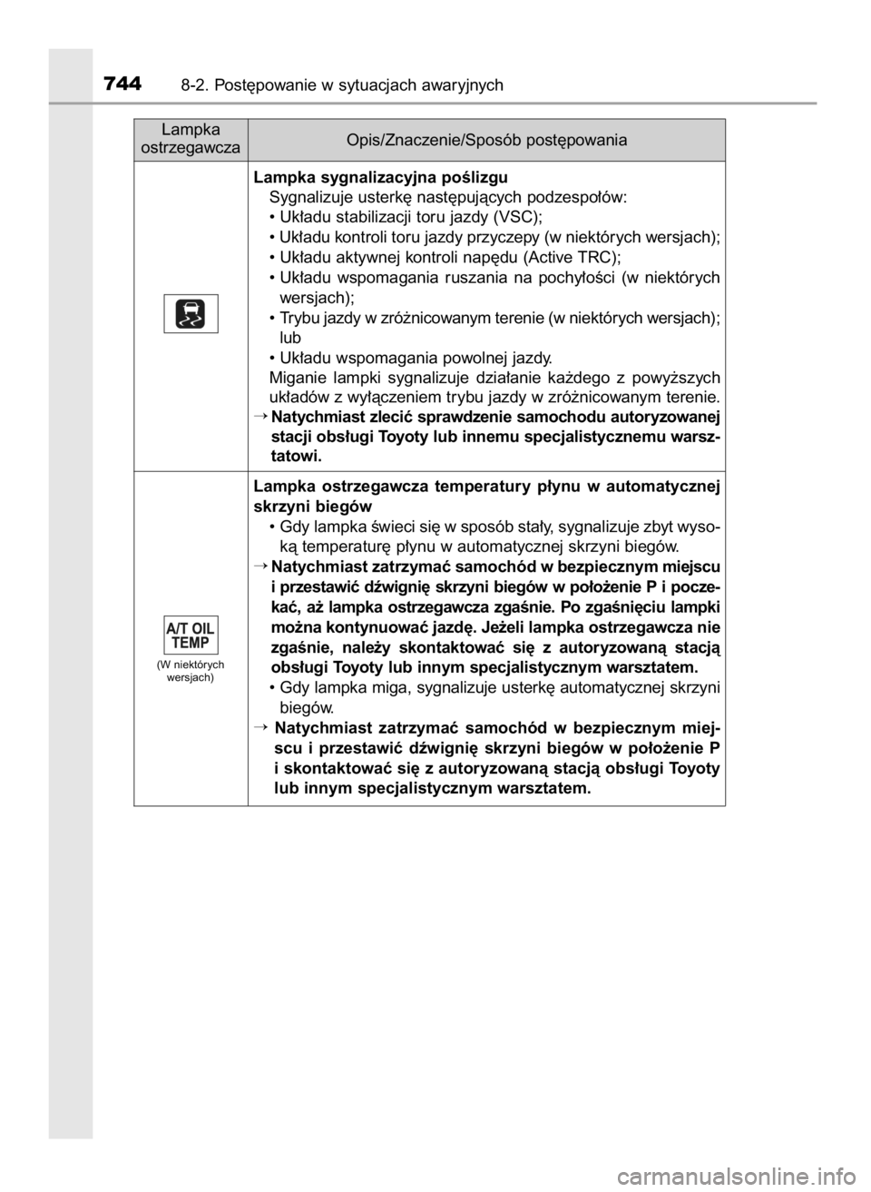 TOYOTA LAND CRUISER 2015  Instrukcja obsługi (in Polish) 7448-2. Post´powanie w sytuacjach awaryjnych
Lampka
ostrzegawczaOpis/Znaczenie/Sposób post´powania
Lampka sygnalizacyjna poÊlizgu
Sygnalizuje usterk´ nast´pujàcych podzespo∏ów:
• Uk∏adu 