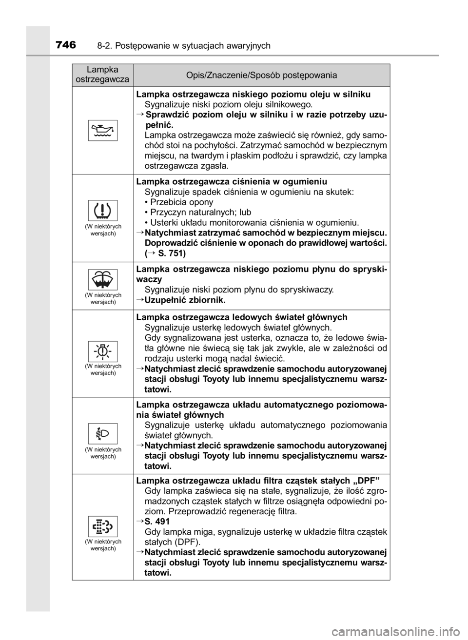 TOYOTA LAND CRUISER 2015  Instrukcja obsługi (in Polish) 7468-2. Post´powanie w sytuacjach awaryjnych
Lampka
ostrzegawczaOpis/Znaczenie/Sposób post´powania
Lampka ostrzegawcza niskiego poziomu oleju w silniku
Sygnalizuje niski poziom oleju silnikowego.

