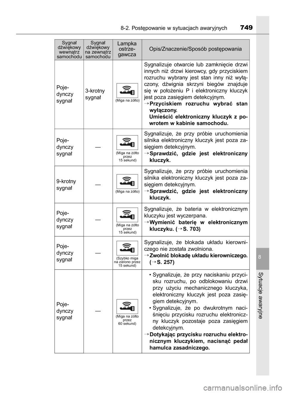 TOYOTA LAND CRUISER 2015  Instrukcja obsługi (in Polish) 8-2. Post´powanie w sytuacjach awaryjnych749
8
Sytuacje awaryjne
Sygna∏ 
dêwi´kowy 
wewnàtrz 
samochoduSygna∏ 
dêwi´kowy 
na zewnàtrz 
samochoduLampka
ostrze-
gawczaOpis/Znaczenie/Sposób p