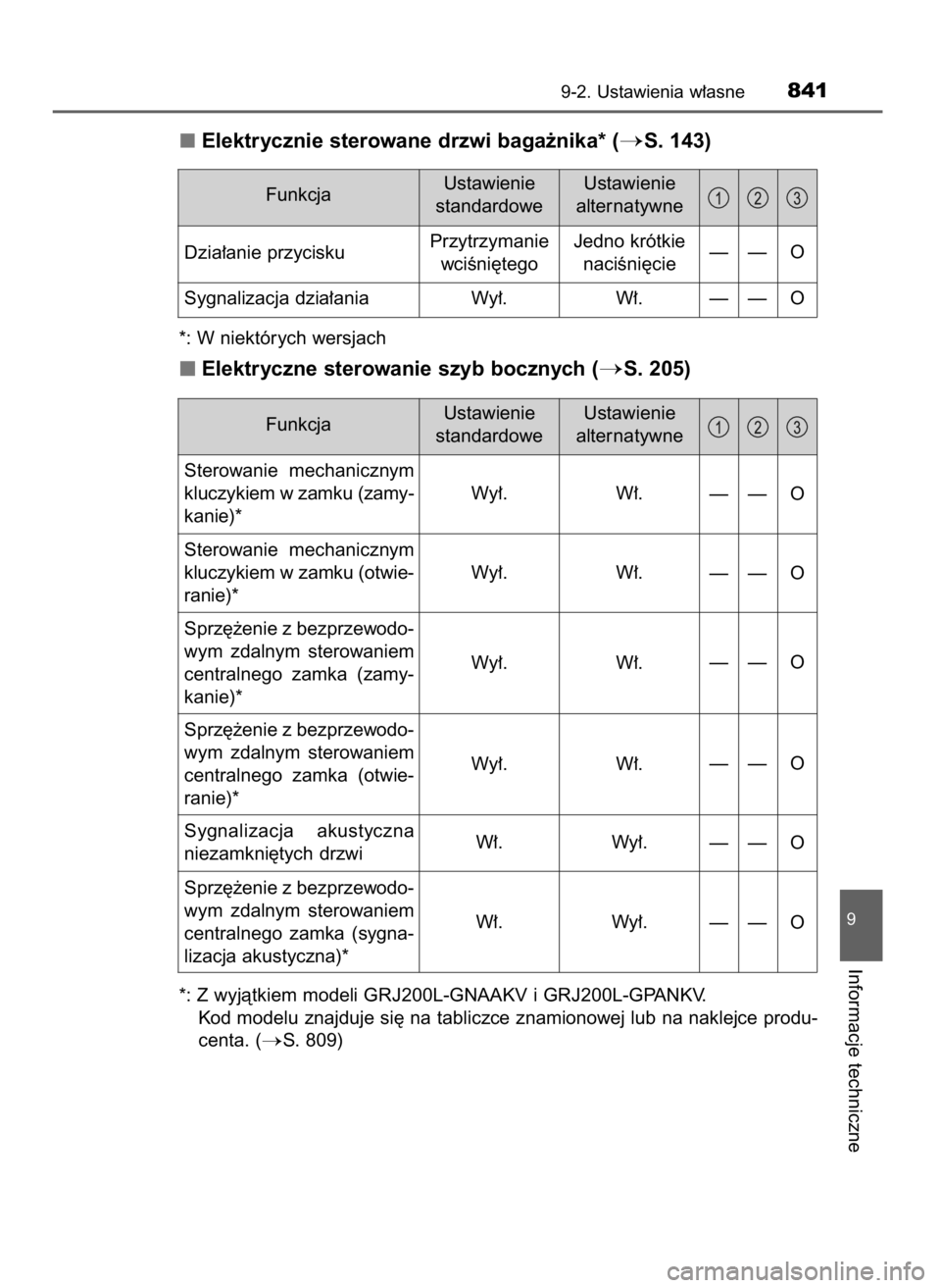 TOYOTA LAND CRUISER 2015  Instrukcja obsługi (in Polish) Elektrycznie sterowane drzwi baga˝nika* (S. 143)
*: W niektórych wersjach
Elektryczne sterowanie szyb bocznych (S. 205)
*: Z wyjàtkiem modeli GRJ200L-GNAAKV i GRJ200L-GPANKV.
Kod modelu znajduje 