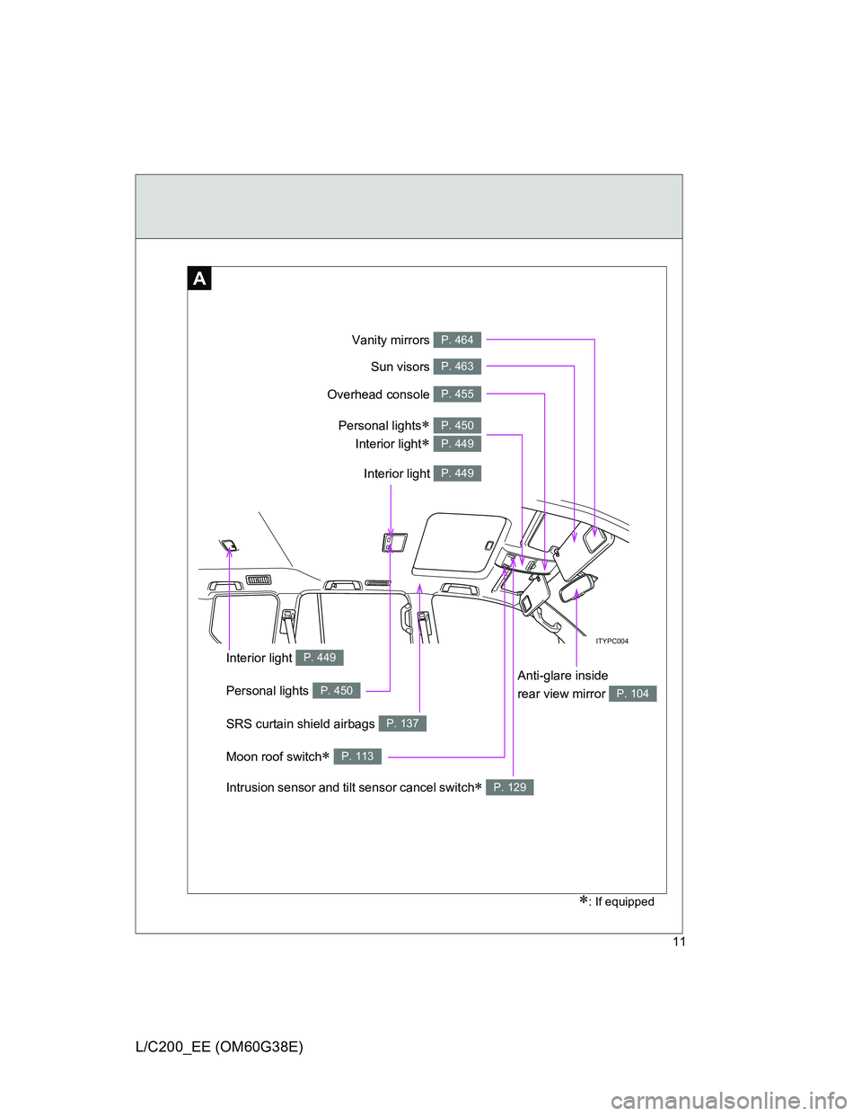TOYOTA LAND CRUISER 2012  Owners Manual 11
L/C200_EE (OM60G38E)
ITYPC004
Anti-glare inside 
rear view mirror 
P. 104
Moon roof switch P. 113
Interior light P. 449
Vanity mirrors P. 464
Sun visors P. 463
SRS curtain shield airbags P. 137
