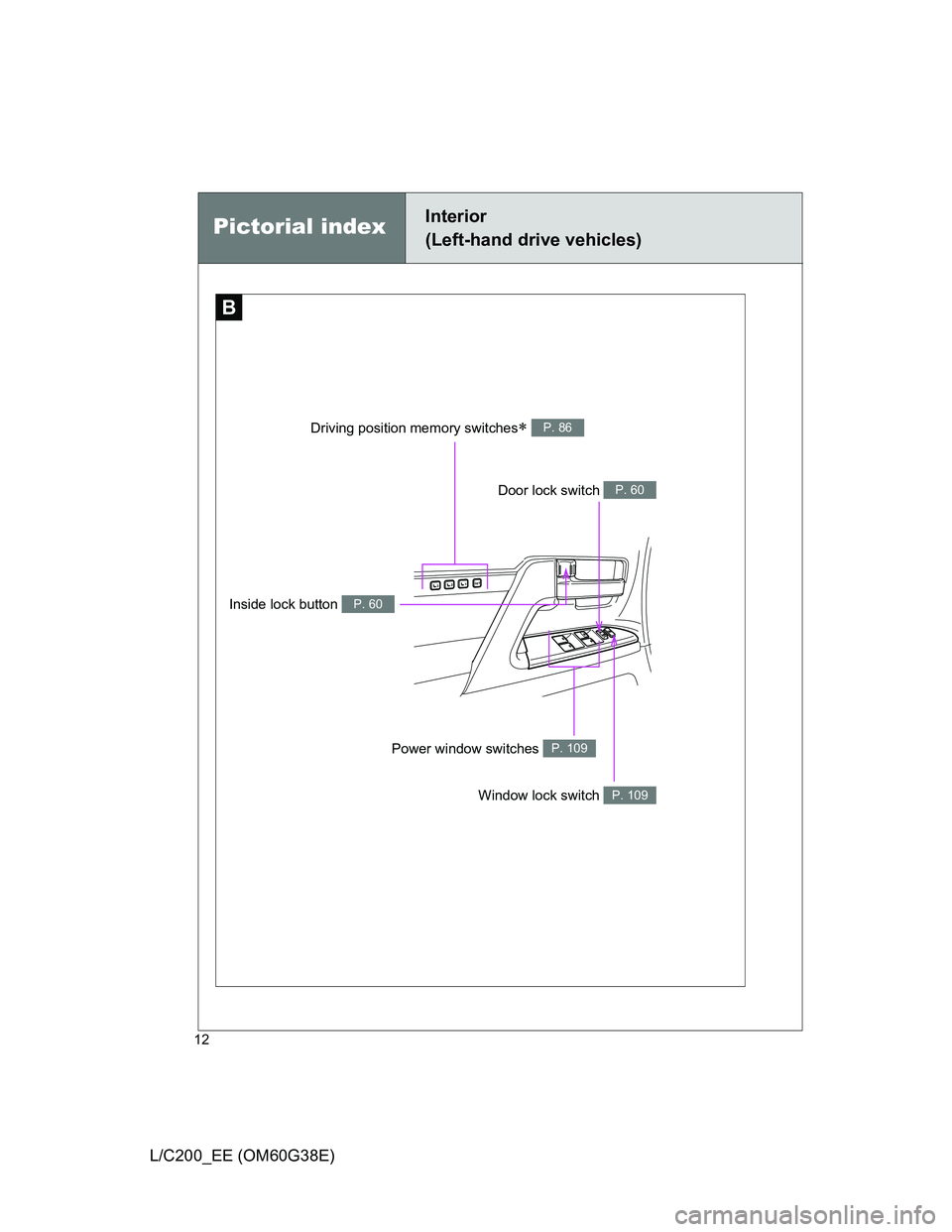 TOYOTA LAND CRUISER 2012 User Guide 12
L/C200_EE (OM60G38E)
Pictorial indexInterior 
(Left-hand drive vehicles)
B
1SET23
Window lock switch P. 109
Power window switches P. 109
Door lock switch P. 60
Driving position memory switches P
