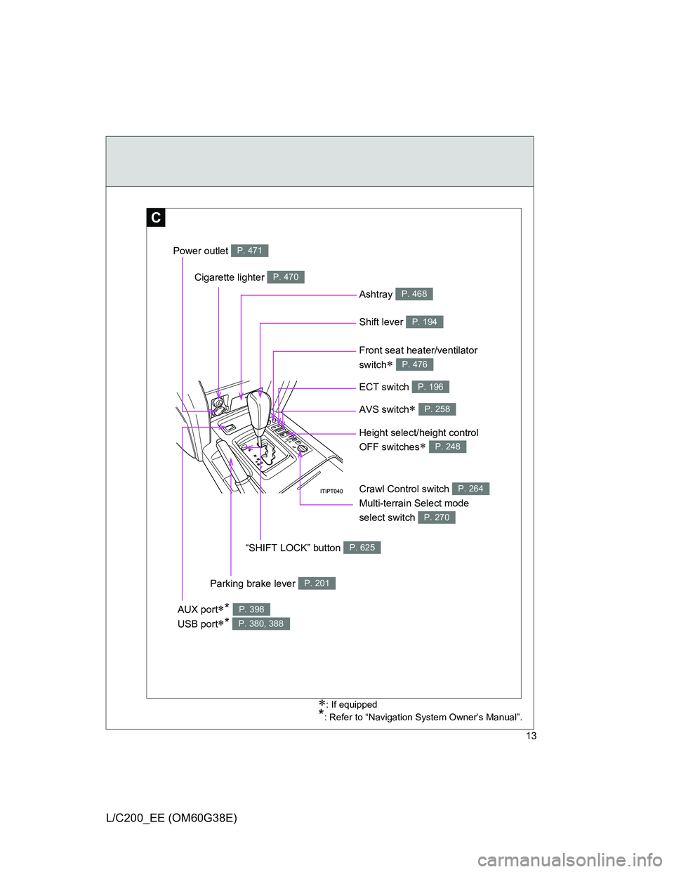 TOYOTA LAND CRUISER 2012 User Guide 13
L/C200_EE (OM60G38E)
C
: If equipped
*: Refer to “Navigation System Owner’s Manual”.
�ç�ç�ç�ç�ç
ECT switch P. 196
Shift lever P. 194
“SHIFT LOCK” button P. 625
Crawl Control switc