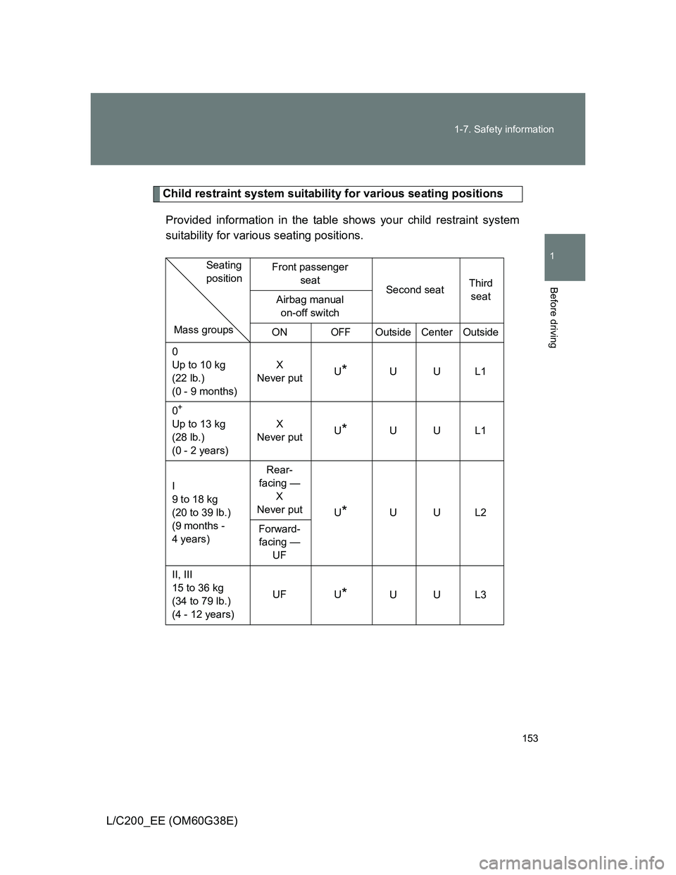 TOYOTA LAND CRUISER 2012  Owners Manual 153 1-7. Safety information
1
Before driving
L/C200_EE (OM60G38E)
Child restraint system suitability for various seating positions
Provided information in the table shows your child restraint system
s