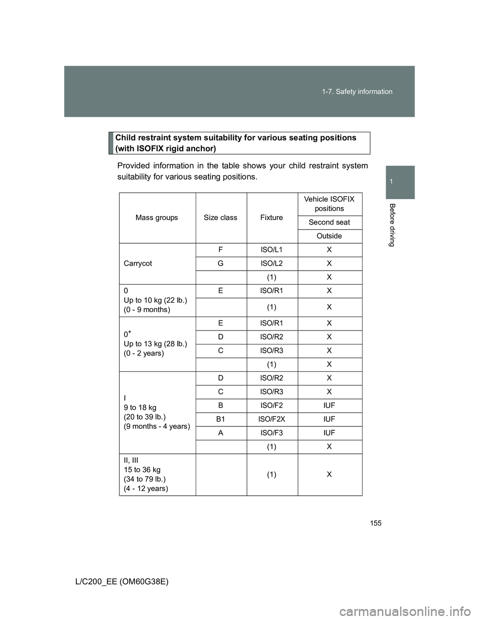 TOYOTA LAND CRUISER 2012  Owners Manual 155 1-7. Safety information
1
Before driving
L/C200_EE (OM60G38E)
Child restraint system suitability for various seating positions 
(with ISOFIX rigid anchor)
Provided information in the table shows y