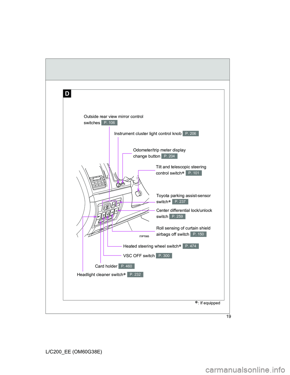 TOYOTA LAND CRUISER 2012  Owners Manual 19
L/C200_EE (OM60G38E)
D
: If equipped
Headlight cleaner switch P. 232
Outside rear view mirror control 
switches 
P. 106
Instrument cluster light control knob P. 206
Odometer/trip meter displa