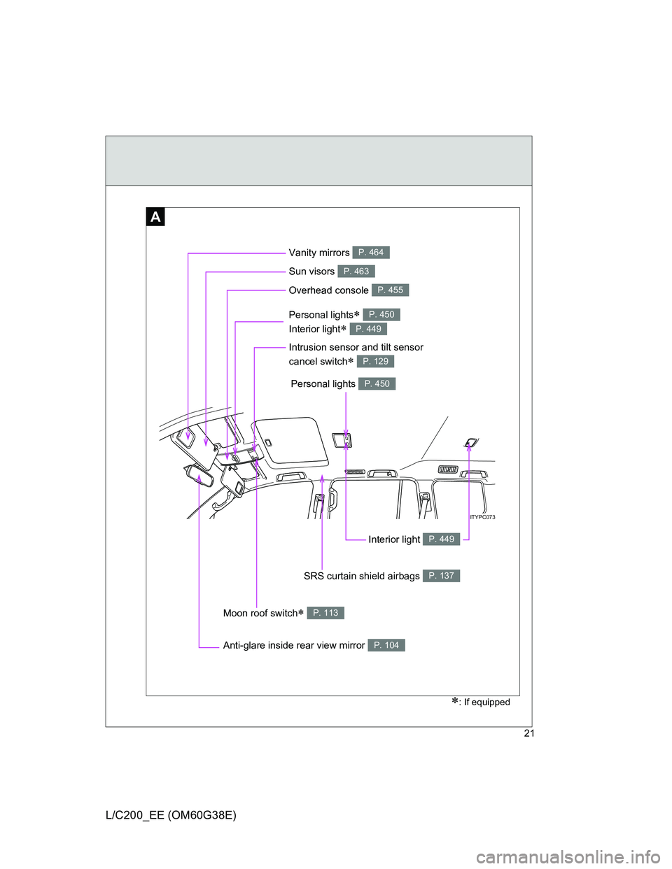 TOYOTA LAND CRUISER 2012  Owners Manual 21
L/C200_EE (OM60G38E)
A
: If equipped
ITYPC073
Anti-glare inside rear view mirror P. 104
Moon roof switch P. 113
Vanity mirrors P. 464
Sun visors P. 463
SRS curtain shield airbags P. 137
Overh