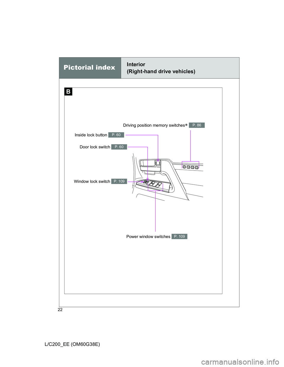 TOYOTA LAND CRUISER 2012 Owners Manual 22
L/C200_EE (OM60G38E)
1S
E
T23
B
Window lock switch P. 109
Power window switches P. 109
Door lock switch P. 60
Pictorial indexInterior 
(Right-hand drive vehicles)
Driving position memory switches