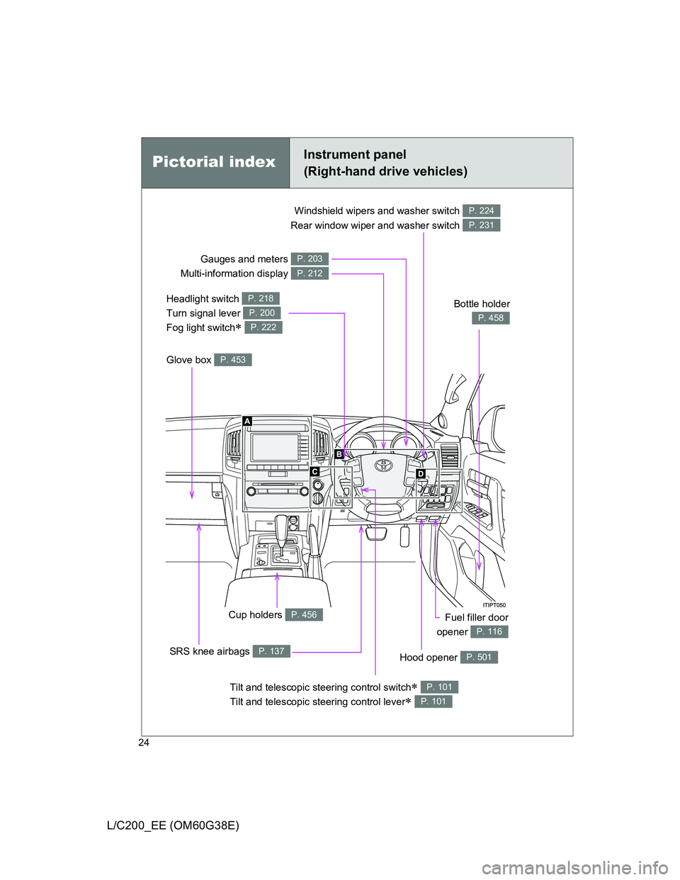 TOYOTA LAND CRUISER 2012  Owners Manual 24
L/C200_EE (OM60G38E)
Headlight switch 
Turn signal lever 
Fog light switch
 
P. 218
P. 200
P. 222
Gauges and meters 
Multi-information display P. 203
P. 212
Cup holders P. 456
Hood opener P. 501