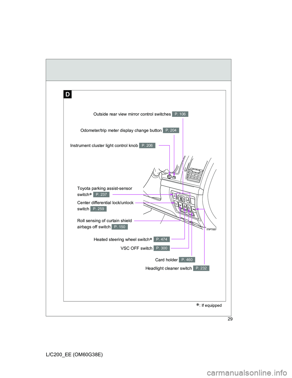 TOYOTA LAND CRUISER 2012  Owners Manual 29
L/C200_EE (OM60G38E)
D
: If equipped
Outside rear view mirror control switches P. 106
Headlight cleaner switch P. 232
Roll sensing of curtain shield 
airbags off switch 
P. 150
Odometer/trip met