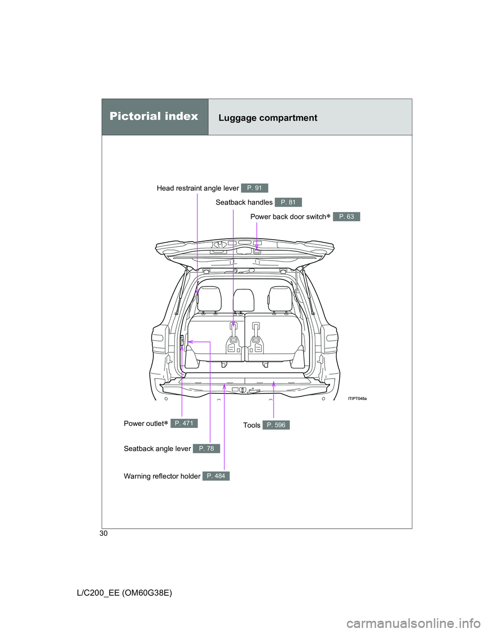TOYOTA LAND CRUISER 2012 Owners Manual 30
L/C200_EE (OM60G38E)
Pictorial indexLuggage compartment
Power back door switch P. 63
Tools P. 596Power outlet P. 471
Seatback angle lever P. 78
Warning reflector holder P. 484
Head restraint 