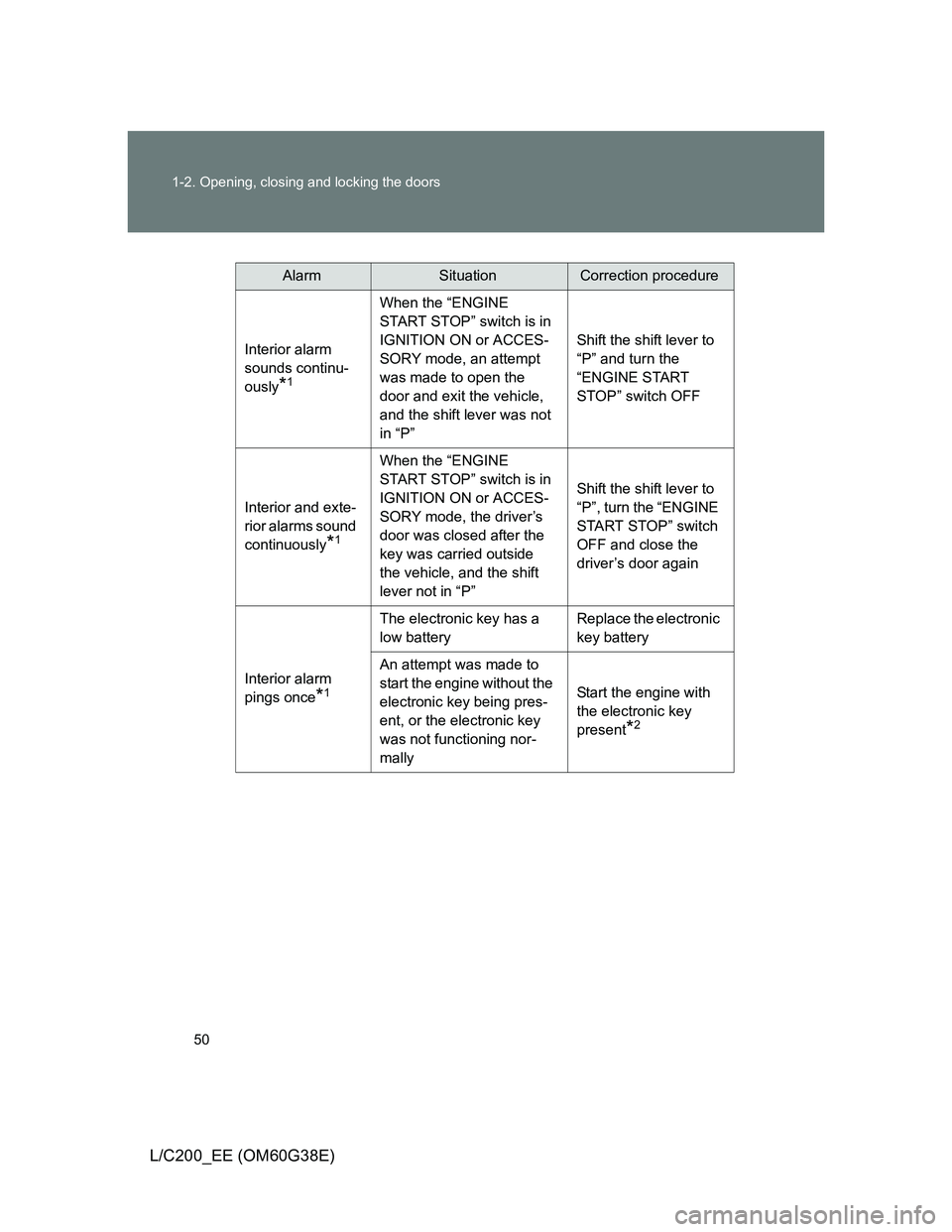 TOYOTA LAND CRUISER 2012 Service Manual 50 1-2. Opening, closing and locking the doors
L/C200_EE (OM60G38E)
AlarmSituationCorrection procedure
Interior alarm
sounds continu-
ously
*1
When the “ENGINE
START STOP” switch is in
IGNITION TOYOTA LAND CRUISER 2012 Service Manual 50 1-2. Opening, closing and locking the doors
L/C200_EE (OM60G38E)
AlarmSituationCorrection procedure
Interior alarm
sounds continu-
ously
*1
When the “ENGINE
START STOP” switch is in
IGNITION