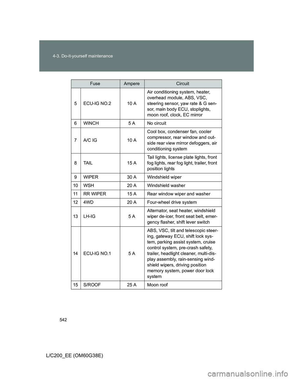 TOYOTA LAND CRUISER 2012 Owners Manual 542 4-3. Do-it-yourself maintenance
L/C200_EE (OM60G38E)
5 ECU-IG NO.2 10 AAir conditioning system, heater,
overhead module, ABS, VSC,
steering sensor, yaw rate & G sen-
sor, main body ECU, stopligh TOYOTA LAND CRUISER 2012 Owners Manual 542 4-3. Do-it-yourself maintenance
L/C200_EE (OM60G38E)
5 ECU-IG NO.2 10 AAir conditioning system, heater,
overhead module, ABS, VSC,
steering sensor, yaw rate & G sen-
sor, main body ECU, stopligh