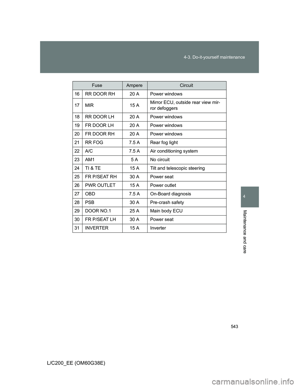 TOYOTA LAND CRUISER 2012  Owners Manual 543 4-3. Do-it-yourself maintenance
4
Maintenance and care
L/C200_EE (OM60G38E)
16 RR DOOR RH 20 A Power windows
17 MIR 15 AMirror ECU, outside rear view mir-
ror defoggers
18 RR DOOR LH 20 A Power wi