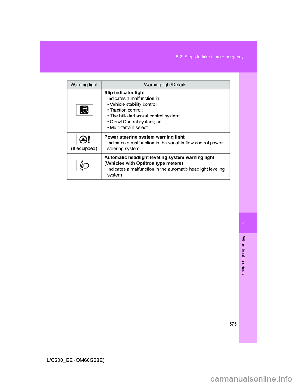 TOYOTA LAND CRUISER 2012 Owners Manual 5
575 5-2. Steps to take in an emergency
When trouble arises
L/C200_EE (OM60G38E)
Slip indicator light
Indicates a malfunction in:
• Vehicle stability control;
• Traction control;
• The hill-sta TOYOTA LAND CRUISER 2012 Owners Manual 5
575 5-2. Steps to take in an emergency
When trouble arises
L/C200_EE (OM60G38E)
Slip indicator light
Indicates a malfunction in:
• Vehicle stability control;
• Traction control;
• The hill-sta