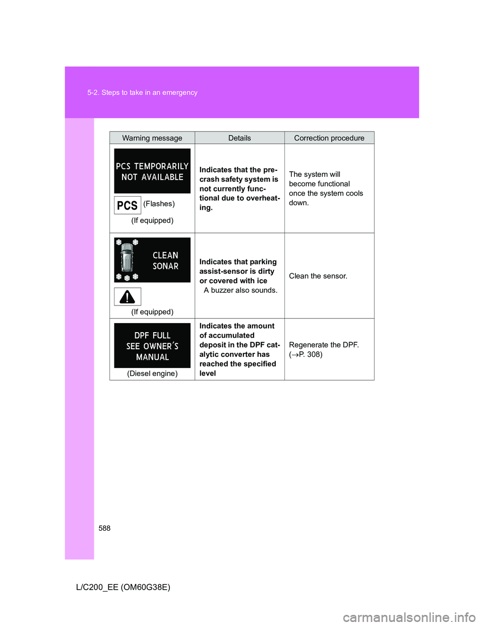 TOYOTA LAND CRUISER 2012  Owners Manual 588 5-2. Steps to take in an emergency
L/C200_EE (OM60G38E)
(Flashes)
(If equipped)Indicates that the pre-
crash safety system is 
not currently func-
tional due to overheat-
ing.The system will
becom