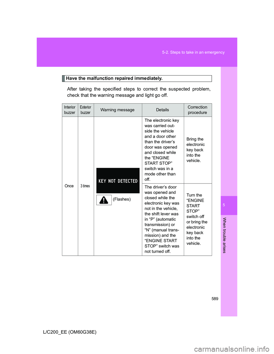 TOYOTA LAND CRUISER 2012  Owners Manual 5
589 5-2. Steps to take in an emergency
When trouble arises
L/C200_EE (OM60G38E)
Have the malfunction repaired immediately.
After taking the specified steps to correct the suspected problem,
check th