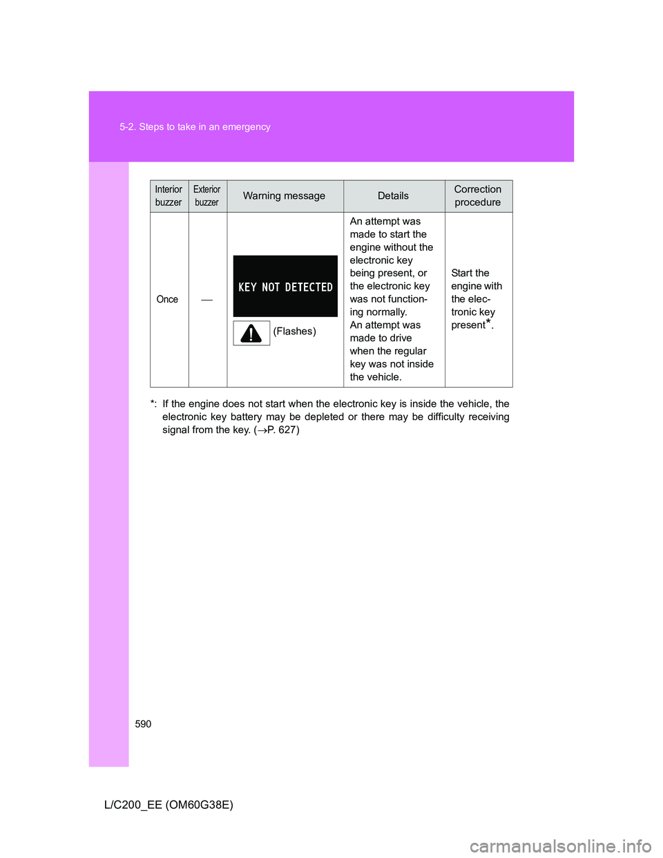 TOYOTA LAND CRUISER 2012  Owners Manual 590 5-2. Steps to take in an emergency
L/C200_EE (OM60G38E)
*: If the engine does not start when the electronic key is inside the vehicle, the
electronic key battery may be depleted or there may be di