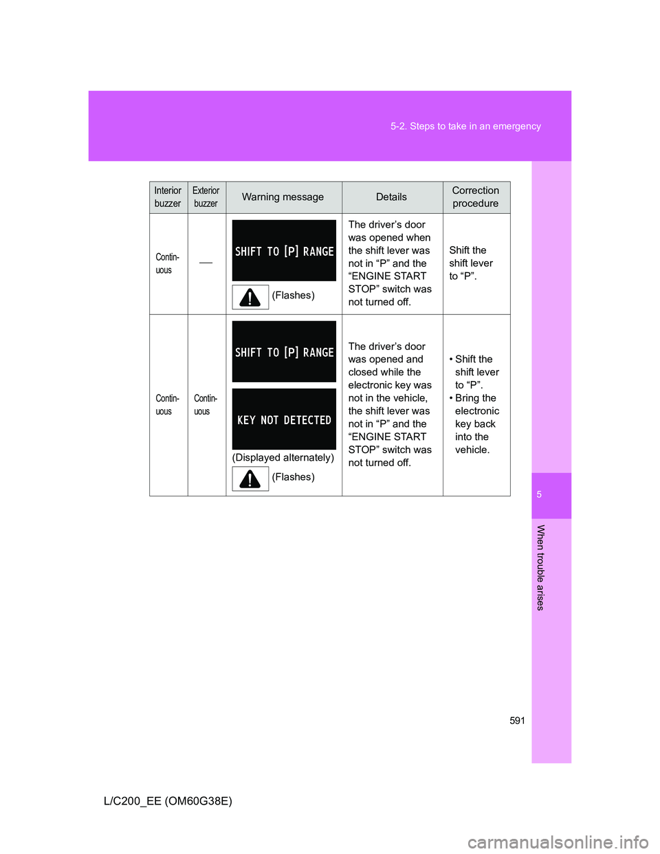TOYOTA LAND CRUISER 2012  Owners Manual 5
591 5-2. Steps to take in an emergency
When trouble arises
L/C200_EE (OM60G38E)
Interior 
buzzerExterior
buzzerWarning messageDetailsCorrection 
procedure
Contin-
uous
(Flashes)The driver’s doo