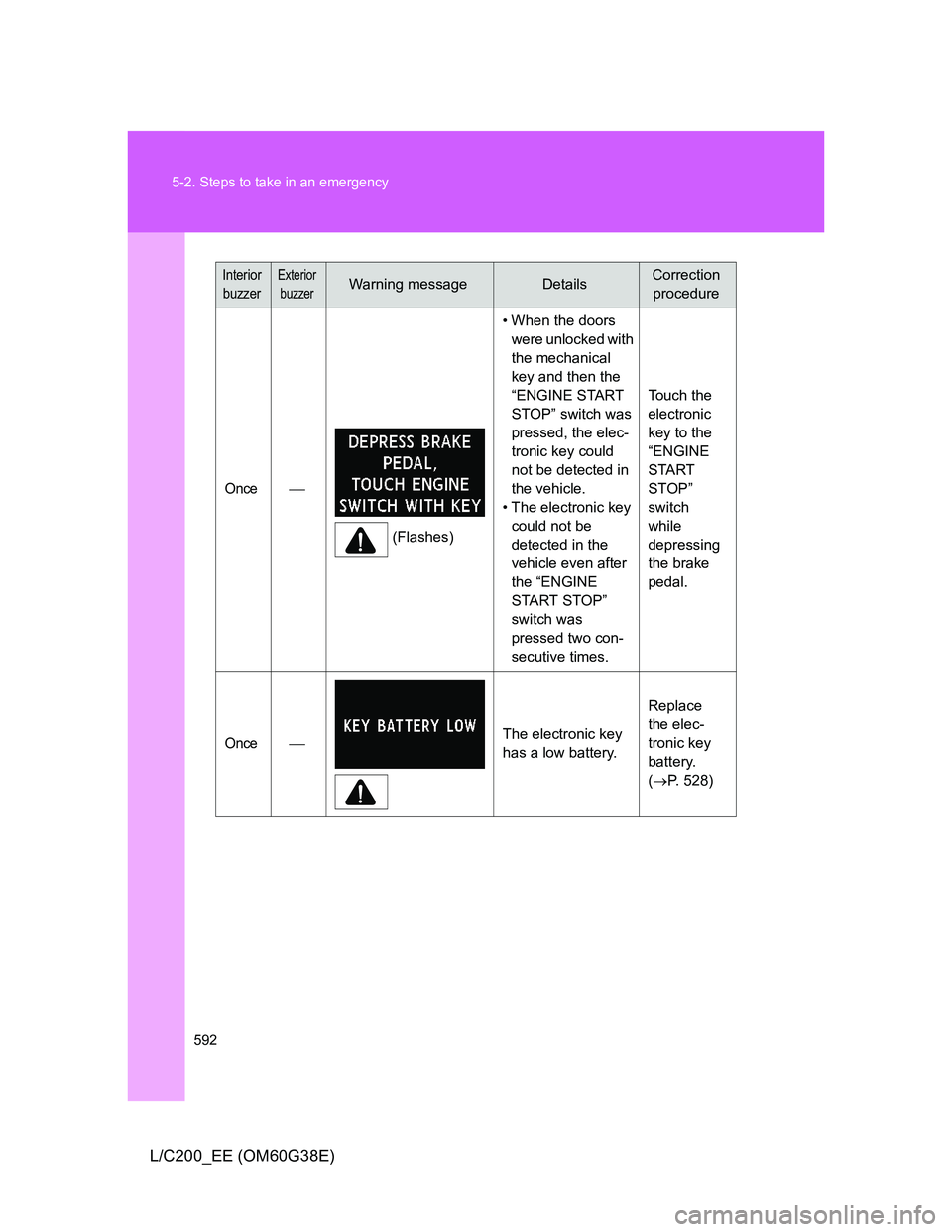 TOYOTA LAND CRUISER 2012  Owners Manual 592 5-2. Steps to take in an emergency
L/C200_EE (OM60G38E)
Interior 
buzzerExterior
buzzerWarning messageDetailsCorrection 
procedure
Once
(Flashes)• When the doors 
were unlocked with 
the mech