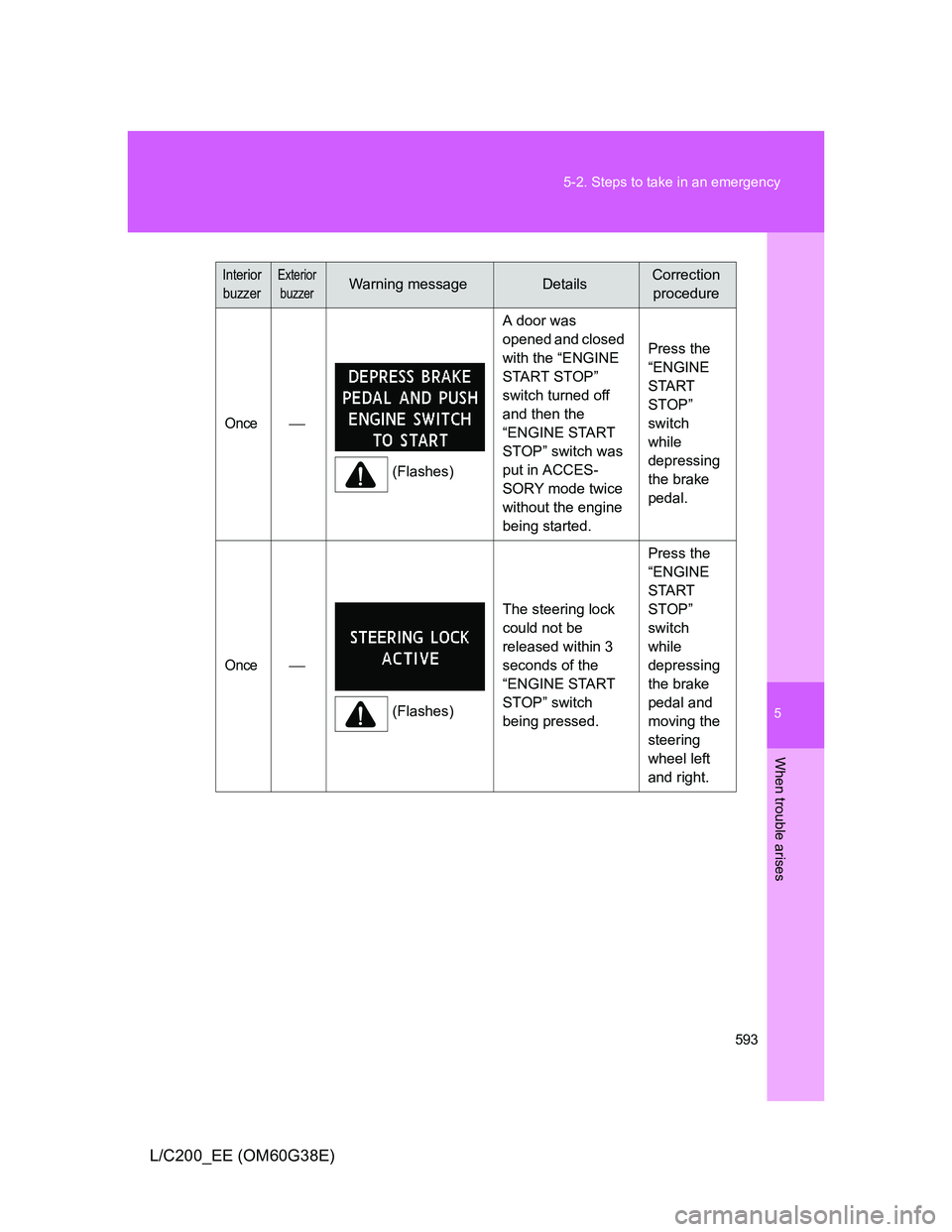 TOYOTA LAND CRUISER 2012  Owners Manual 5
593 5-2. Steps to take in an emergency
When trouble arises
L/C200_EE (OM60G38E)
Interior 
buzzerExterior
buzzerWarning messageDetailsCorrection 
procedure
Once
(Flashes)A door was 
opened and clo