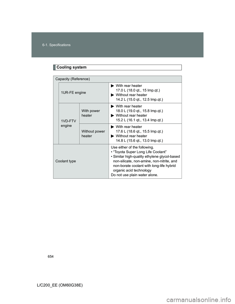 TOYOTA LAND CRUISER 2012 Owners Manual 654 6-1. Specifications
L/C200_EE (OM60G38E)
Cooling system
Capacity (Reference)
1UR-FE engineWith rear heater
17.0 L (18.0 qt., 15 Imp.qt.)
Without rear heater
14.2 L (15.0 qt., 12.5 Imp.qt.)
1VD-F TOYOTA LAND CRUISER 2012 Owners Manual 654 6-1. Specifications
L/C200_EE (OM60G38E)
Cooling system
Capacity (Reference)
1UR-FE engineWith rear heater
17.0 L (18.0 qt., 15 Imp.qt.)
Without rear heater
14.2 L (15.0 qt., 12.5 Imp.qt.)
1VD-F