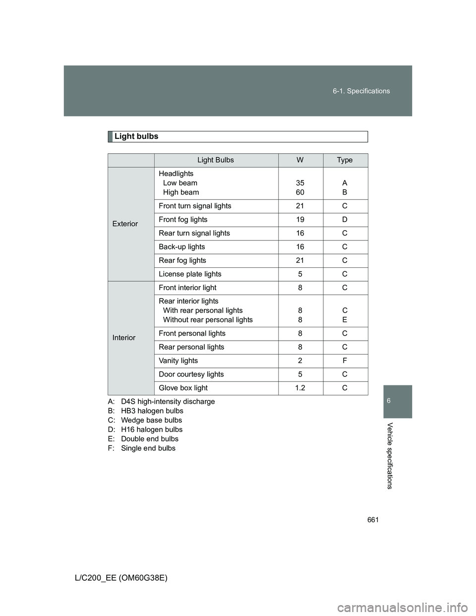 TOYOTA LAND CRUISER 2012 Owners Manual 661 6-1. Specifications
6
Vehicle specifications
L/C200_EE (OM60G38E)
Light bulbs
A: D4S high-intensity discharge
B: HB3 halogen bulbs
C: Wedge base bulbs
D: H16 halogen bulbs
E: Double end bulbs
F: S TOYOTA LAND CRUISER 2012 Owners Manual 661 6-1. Specifications
6
Vehicle specifications
L/C200_EE (OM60G38E)
Light bulbs
A: D4S high-intensity discharge
B: HB3 halogen bulbs
C: Wedge base bulbs
D: H16 halogen bulbs
E: Double end bulbs
F: S