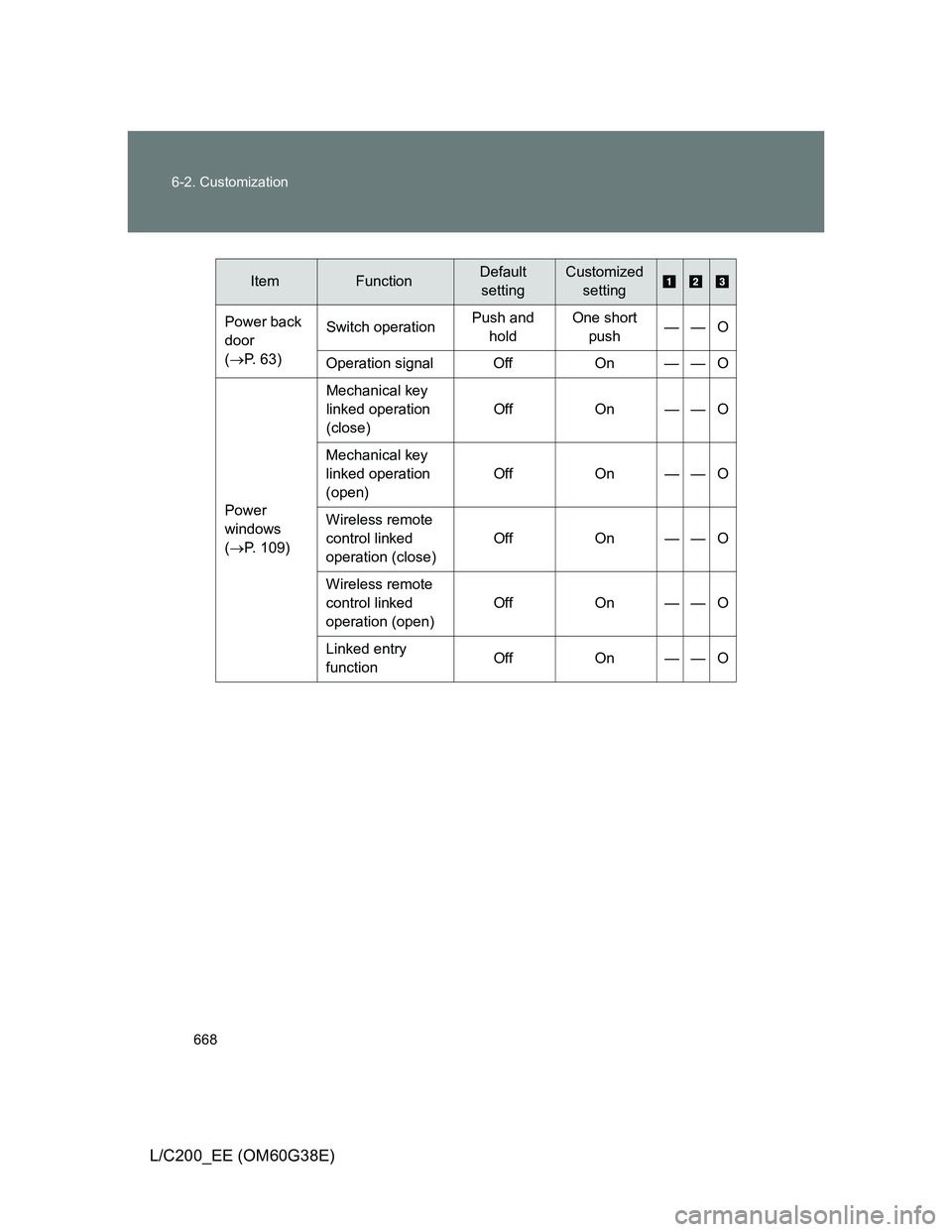 TOYOTA LAND CRUISER 2012 Owners Manual 668 6-2. Customization
L/C200_EE (OM60G38E)
Power back
door
(P. 63)Switch operationPush and
holdOne short
push——O
Operation signal Off On — — O
Power
windows
(P. 109)Mechanical key TOYOTA LAND CRUISER 2012 Owners Manual 668 6-2. Customization
L/C200_EE (OM60G38E)
Power back
door
(P. 63)Switch operationPush and
holdOne short
push——O
Operation signal Off On — — O
Power
windows
(P. 109)Mechanical key