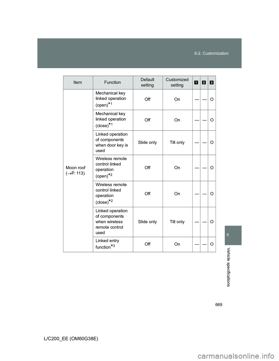 TOYOTA LAND CRUISER 2012 Owners Manual 669 6-2. Customization
6
Vehicle specifications
L/C200_EE (OM60G38E)
Moon roof
(P. 113)Mechanical key
linked operation
(open)
*1Off On — — O
Mechanical key
linked operation
(close)
*1Off On TOYOTA LAND CRUISER 2012 Owners Manual 669 6-2. Customization
6
Vehicle specifications
L/C200_EE (OM60G38E)
Moon roof
(P. 113)Mechanical key
linked operation
(open)
*1Off On — — O
Mechanical key
linked operation
(close)
*1Off On
