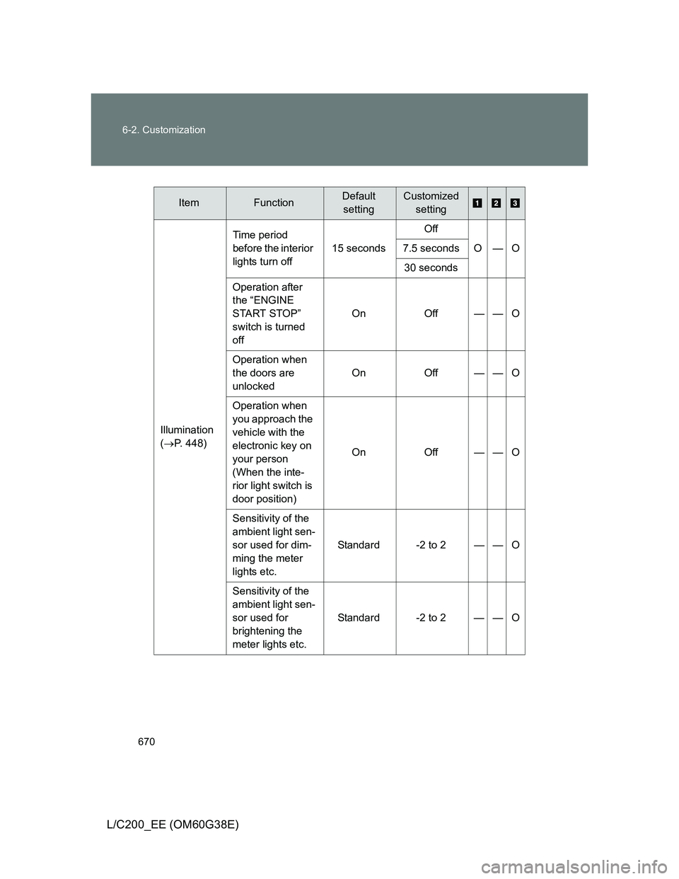 TOYOTA LAND CRUISER 2012 Owners Manual 670 6-2. Customization
L/C200_EE (OM60G38E)
ItemFunctionDefault
settingCustomized
setting
Illumination
(P. 448)Time period
before the interior
lights turn off15 secondsOff
O—O 7.5 seconds
30 TOYOTA LAND CRUISER 2012 Owners Manual 670 6-2. Customization
L/C200_EE (OM60G38E)
ItemFunctionDefault
settingCustomized
setting
Illumination
(P. 448)Time period
before the interior
lights turn off15 secondsOff
O—O 7.5 seconds
30