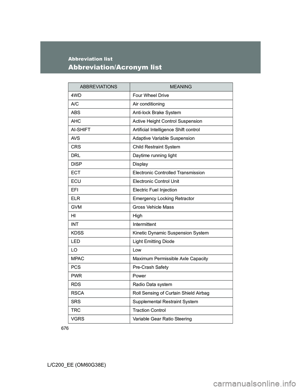TOYOTA LAND CRUISER 2012 Owners Manual 676
L/C200_EE (OM60G38E)
Abbreviation list
Abbreviation/Acronym list
ABBREVIATIONSMEANING
4WD Four Wheel Drive
A/C Air conditioning
ABS Anti-lock Brake System
AHC Active Height Control Suspension
AI-S TOYOTA LAND CRUISER 2012 Owners Manual 676
L/C200_EE (OM60G38E)
Abbreviation list
Abbreviation/Acronym list
ABBREVIATIONSMEANING
4WD Four Wheel Drive
A/C Air conditioning
ABS Anti-lock Brake System
AHC Active Height Control Suspension
AI-S