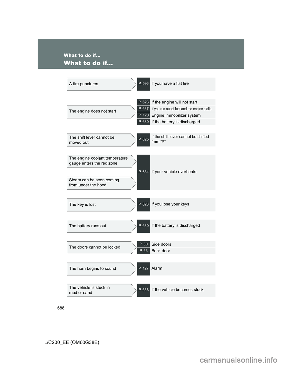 TOYOTA LAND CRUISER 2012 Owners Manual 688
L/C200_EE (OM60G38E)
What to do if...
What to do if...
A tire puncturesP. 596If you have a flat tire
The engine does not start
P. 623If the engine will not start
P. 637If you run out of fuel and t TOYOTA LAND CRUISER 2012 Owners Manual 688
L/C200_EE (OM60G38E)
What to do if...
What to do if...
A tire puncturesP. 596If you have a flat tire
The engine does not start
P. 623If the engine will not start
P. 637If you run out of fuel and t