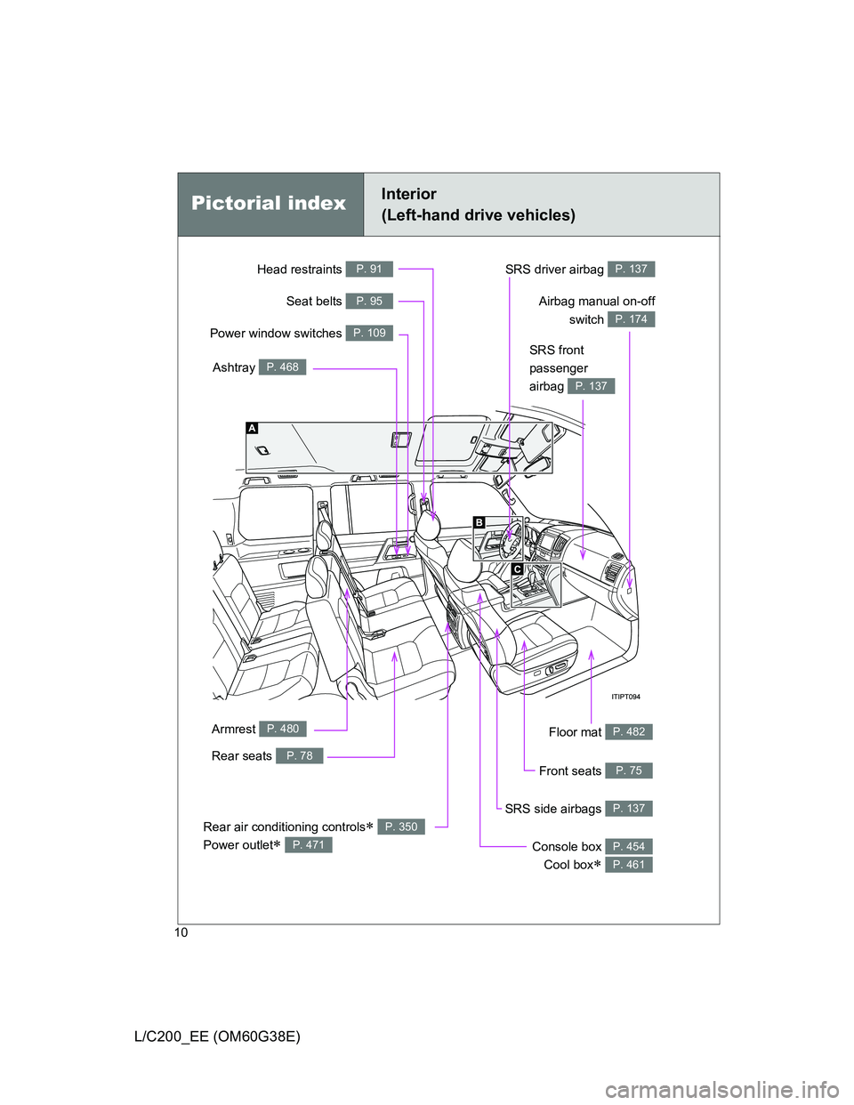 TOYOTA LAND CRUISER 2012 Owners Manual 10
L/C200_EE (OM60G38E)
Pictorial indexInterior
(Left-hand drive vehicles)
Power window switches P. 109
Seat belts P. 95
SRS front
passenger
airbag
P. 137
SRS driver airbag P. 137Head restraints P TOYOTA LAND CRUISER 2012 Owners Manual 10
L/C200_EE (OM60G38E)
Pictorial indexInterior
(Left-hand drive vehicles)
Power window switches P. 109
Seat belts P. 95
SRS front
passenger
airbag
P. 137
SRS driver airbag P. 137Head restraints P