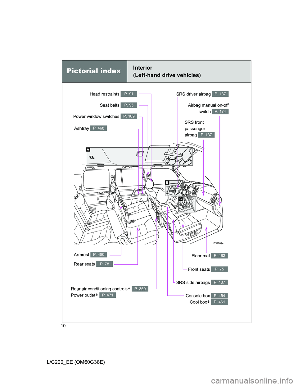 TOYOTA LAND CRUISER 2012  Owners Manual 10
L/C200_EE (OM60G38E)
Pictorial indexInterior 
(Left-hand drive vehicles)
Power window switches P. 109
Seat belts P. 95
SRS front 
passenger 
airbag 
P. 137
SRS driver airbag P. 137Head restraints P