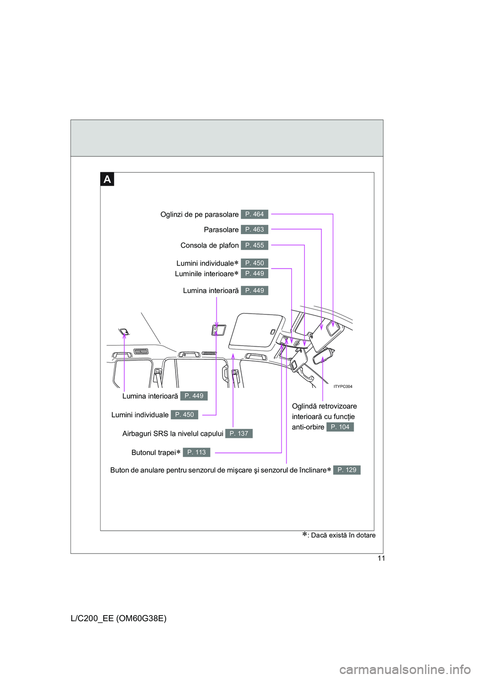 TOYOTA LAND CRUISER 2012  Manual de utilizare (in Romanian) 11
L/C200_EE (OM60G38E)
ITYPC004
Oglindă retrovizoare 
interioară cu funcţie 
anti-orbire 
P. 104
Butonul trapei∗ P. 113
Lumina interioară P. 449
Oglinzi de pe parasolare P. 464
Parasolare P. 46