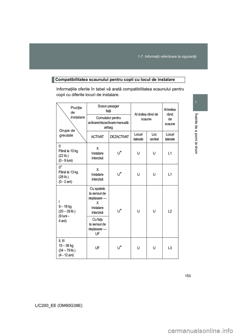 TOYOTA LAND CRUISER 2012 Manual de utilizare (in Romanian) 153 1-7. Informaţii referitoare la siguranţă
1
Înainte de a porni la drum
L/C200_EE (OM60G38E)
Compatibilitatea scaunului pentru copii cu locul de instalare
Informaţiile oferite în tabel vă ara TOYOTA LAND CRUISER 2012 Manual de utilizare (in Romanian) 153 1-7. Informaţii referitoare la siguranţă
1
Înainte de a porni la drum
L/C200_EE (OM60G38E)
Compatibilitatea scaunului pentru copii cu locul de instalare
Informaţiile oferite în tabel vă ara
