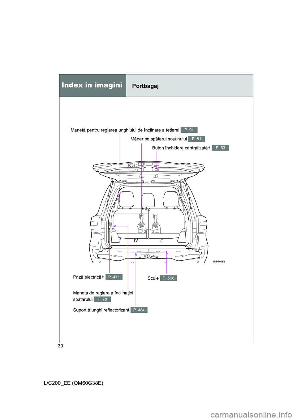 TOYOTA LAND CRUISER 2012  Manual de utilizare (in Romanian) 30
L/C200_EE (OM60G38E)
Index în imaginiPortbagaj
Buton închidere centralizată∗ P. 63
Scule P. 596Priză electrică∗ P. 471
Maneta de reglare a înclinaţiei 
spătarului 
P. 78
Suport triunghi