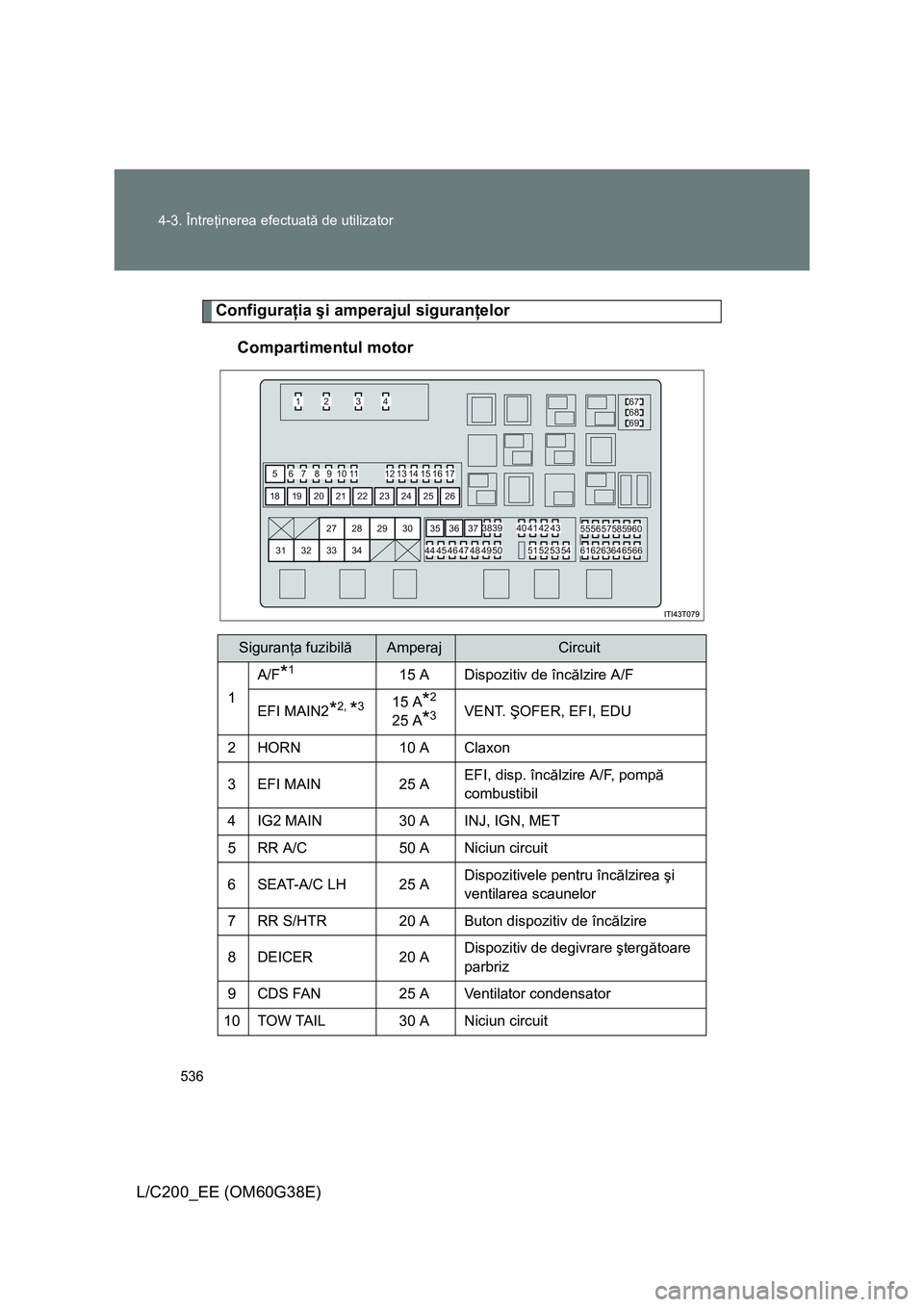 TOYOTA LAND CRUISER 2012  Manual de utilizare (in Romanian) 536 4-3. Întreţinerea efectuată de utilizator
L/C200_EE (OM60G38E)
Configuraţia şi amperajul siguranţelor
Compartimentul motor
Siguranţa fuzibilăAmperajCircuit
1
A/F*115 A Dispozitiv de încă