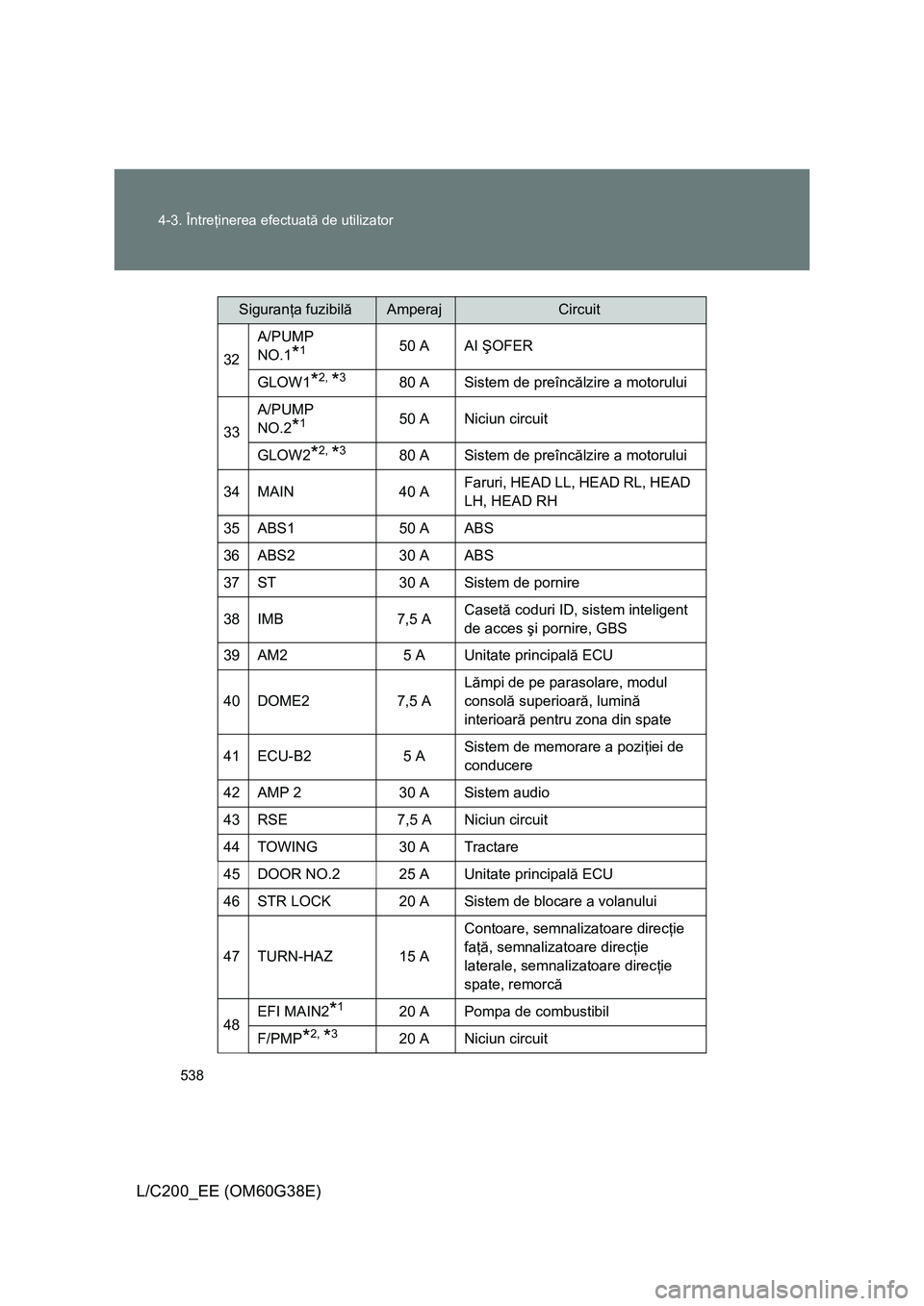TOYOTA LAND CRUISER 2012 Manual de utilizare (in Romanian) 538 4-3. Întreţinerea efectuată de utilizator
L/C200_EE (OM60G38E)
32A/PUMP
NO.1*150 A AI ŞOFER
GLOW1
*2, *380 A Sistem de preîncălzire a motorului
33A/PUMP
NO.2
*150 A Niciun circuit
GLOW2
*2 TOYOTA LAND CRUISER 2012 Manual de utilizare (in Romanian) 538 4-3. Întreţinerea efectuată de utilizator
L/C200_EE (OM60G38E)
32A/PUMP
NO.1*150 A AI ŞOFER
GLOW1
*2, *380 A Sistem de preîncălzire a motorului
33A/PUMP
NO.2
*150 A Niciun circuit
GLOW2
*2