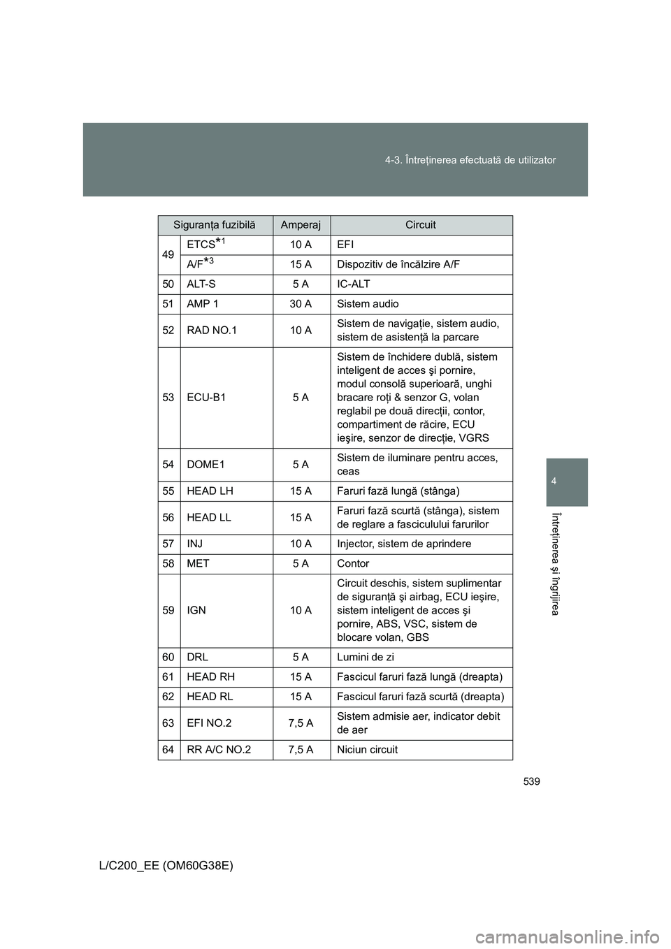 TOYOTA LAND CRUISER 2012 Manual de utilizare (in Romanian) 539 4-3. Întreţinerea efectuată de utilizator
4
Întreţinerea şi îngrijirea
L/C200_EE (OM60G38E)
49ETCS*110 A EFI
A/F*315 A Dispozitiv de încălzire A/F
50ALT-S5 A IC-ALT
51AMP 130 A Sistem aud TOYOTA LAND CRUISER 2012 Manual de utilizare (in Romanian) 539 4-3. Întreţinerea efectuată de utilizator
4
Întreţinerea şi îngrijirea
L/C200_EE (OM60G38E)
49ETCS*110 A EFI
A/F*315 A Dispozitiv de încălzire A/F
50ALT-S5 A IC-ALT
51AMP 130 A Sistem aud