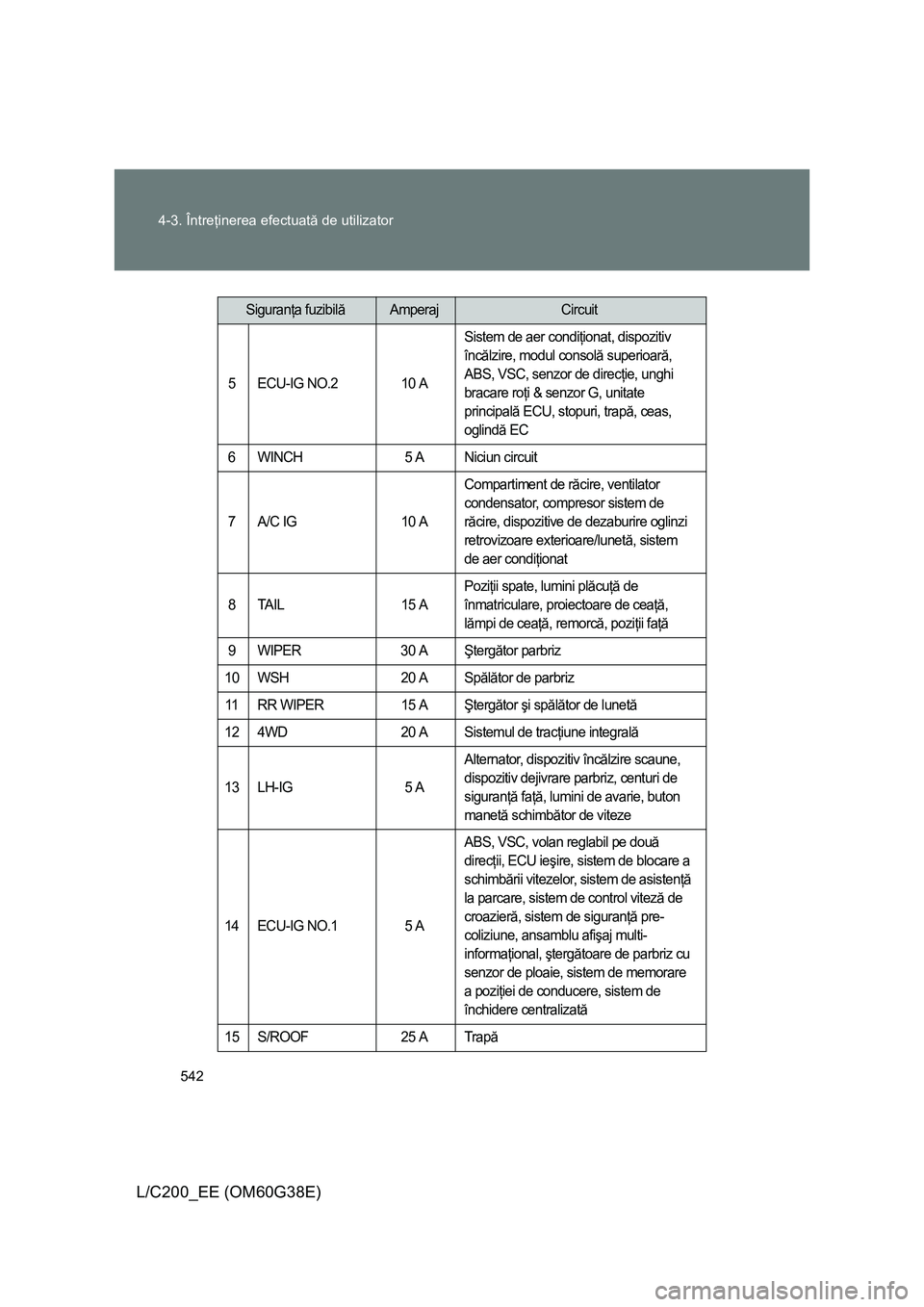TOYOTA LAND CRUISER 2012 Manual de utilizare (in Romanian) 542 4-3. Întreţinerea efectuată de utilizator
L/C200_EE (OM60G38E)
5 ECU-IG NO.2 10 ASistem de aer condiţionat, dispozitiv
încălzire, modul consolă superioară,
ABS, VSC, senzor de direcţie, TOYOTA LAND CRUISER 2012 Manual de utilizare (in Romanian) 542 4-3. Întreţinerea efectuată de utilizator
L/C200_EE (OM60G38E)
5 ECU-IG NO.2 10 ASistem de aer condiţionat, dispozitiv
încălzire, modul consolă superioară,
ABS, VSC, senzor de direcţie,
