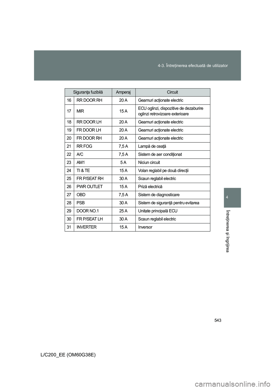 TOYOTA LAND CRUISER 2012 Manual de utilizare (in Romanian) 543 4-3. Întreţinerea efectuată de utilizator
4
Întreţinerea şi îngrijirea
L/C200_EE (OM60G38E)
16 RR DOOR RH 20 A Geamuri acţionate electric
17 MIR 15 AECU oglinzi, dispozitive de dezaburire TOYOTA LAND CRUISER 2012 Manual de utilizare (in Romanian) 543 4-3. Întreţinerea efectuată de utilizator
4
Întreţinerea şi îngrijirea
L/C200_EE (OM60G38E)
16 RR DOOR RH 20 A Geamuri acţionate electric
17 MIR 15 AECU oglinzi, dispozitive de dezaburire