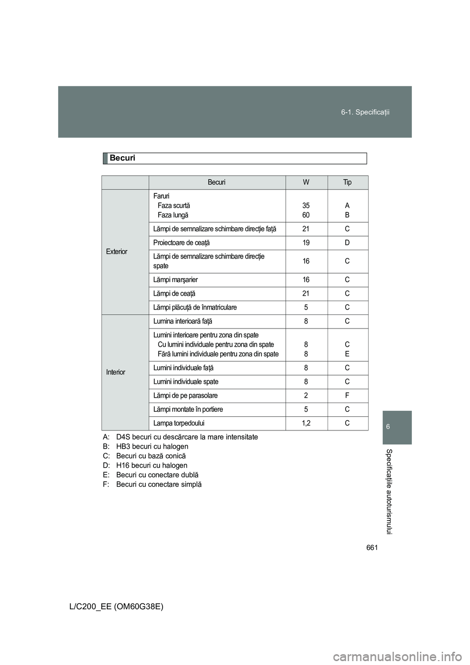 TOYOTA LAND CRUISER 2012 Manual de utilizare (in Romanian) 661 6-1. Specificaţii
6
Specificaţiile autoturismului
L/C200_EE (OM60G38E)
Becuri
A: D4S becuri cu descărcare la mare intensitate
B: HB3 becuri cu halogen
C: Becuri cu bază conică
D: H16 becuri c TOYOTA LAND CRUISER 2012 Manual de utilizare (in Romanian) 661 6-1. Specificaţii
6
Specificaţiile autoturismului
L/C200_EE (OM60G38E)
Becuri
A: D4S becuri cu descărcare la mare intensitate
B: HB3 becuri cu halogen
C: Becuri cu bază conică
D: H16 becuri c