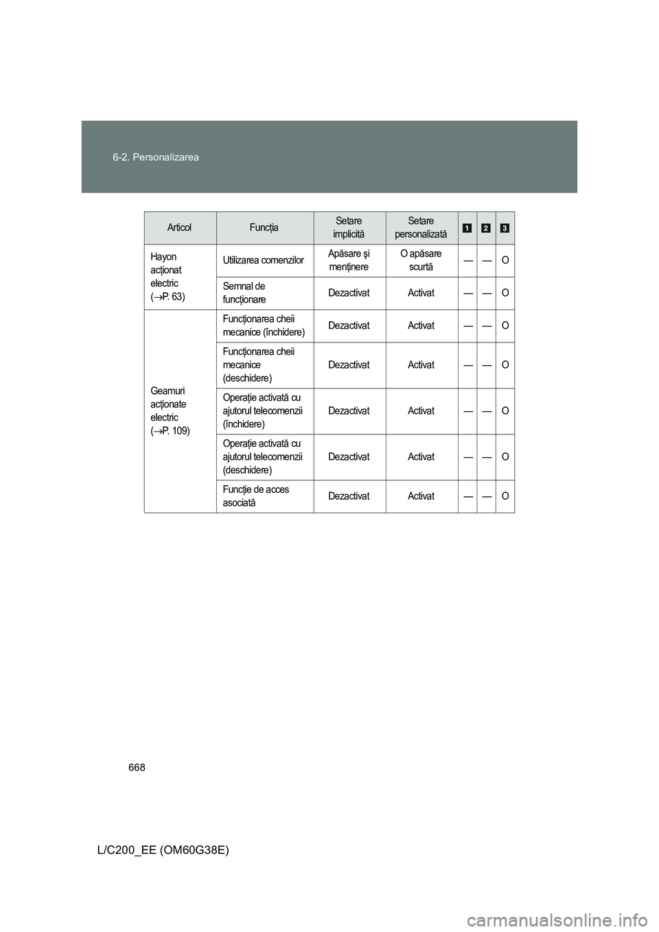 TOYOTA LAND CRUISER 2012 Manual de utilizare (in Romanian) 668 6-2. Personalizarea
L/C200_EE (OM60G38E)
Hayon
acţionat
electric
(
→P. 6 3 )Utilizarea comenzilorApăsare şi
menţinereO apăsare
scurtă—— O
Semnal de
funcţionareDezactivat Activa TOYOTA LAND CRUISER 2012 Manual de utilizare (in Romanian) 668 6-2. Personalizarea
L/C200_EE (OM60G38E)
Hayon
acţionat
electric
(
→P. 6 3 )Utilizarea comenzilorApăsare şi
menţinereO apăsare
scurtă—— O
Semnal de
funcţionareDezactivat Activa