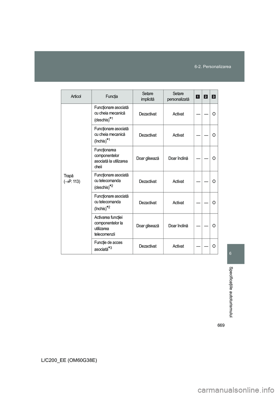 TOYOTA LAND CRUISER 2012 Manual de utilizare (in Romanian) 669 6-2. Personalizarea
6
Specificaţiile autoturismului
L/C200_EE (OM60G38E)
Trapă
(
→P. 1 1 3 )Funcţionare asociată
cu cheia mecanică
(deschis)
*1Dezactivat Activat — — O
Funcţionare a TOYOTA LAND CRUISER 2012 Manual de utilizare (in Romanian) 669 6-2. Personalizarea
6
Specificaţiile autoturismului
L/C200_EE (OM60G38E)
Trapă
(
→P. 1 1 3 )Funcţionare asociată
cu cheia mecanică
(deschis)
*1Dezactivat Activat — — O
Funcţionare a