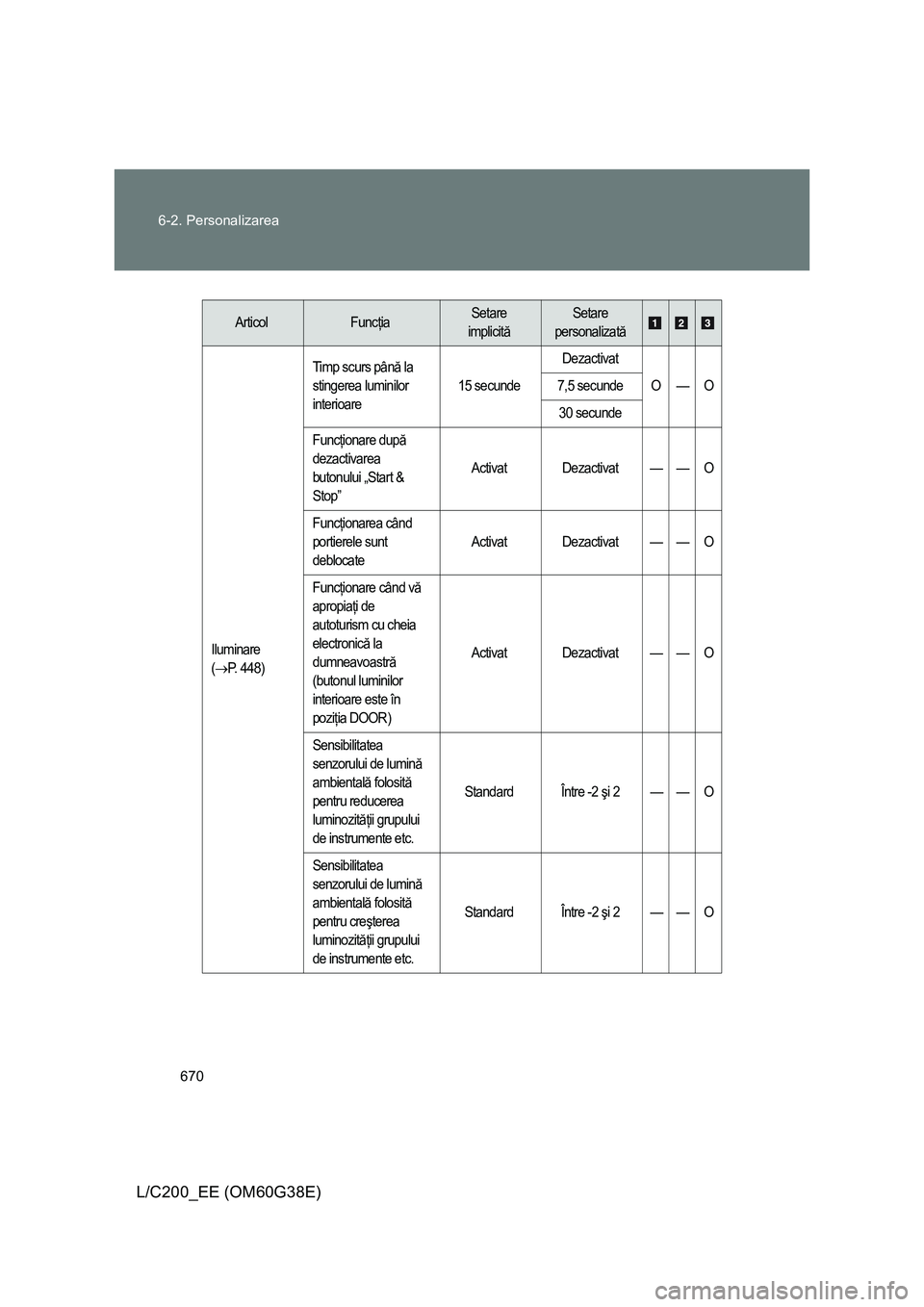 TOYOTA LAND CRUISER 2012 Manual de utilizare (in Romanian) 670 6-2. Personalizarea
L/C200_EE (OM60G38E)
ArticolFuncţiaSetare
implicităSetare
personalizată
Iluminare
(
→P. 448)Timp scurs până la
stingerea luminilor
interioare15 secundeDezactivat
O TOYOTA LAND CRUISER 2012 Manual de utilizare (in Romanian) 670 6-2. Personalizarea
L/C200_EE (OM60G38E)
ArticolFuncţiaSetare
implicităSetare
personalizată
Iluminare
(
→P. 448)Timp scurs până la
stingerea luminilor
interioare15 secundeDezactivat
O
