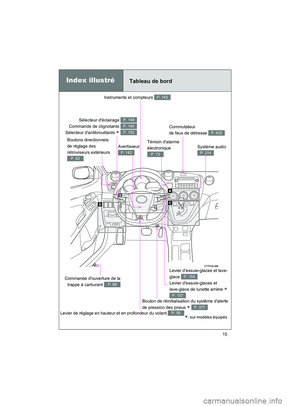 TOYOTA MATRIX 2014  Manuel du propriétaire (in French) MATRIX_D
15
Boutons directionnels 
de réglage des 
rétroviseurs extérieurs 
P. 62
Instruments et compteurs P. 143
Levier de réglage en hauteur et en profondeur du volant P. 59
Index illustré
Sél