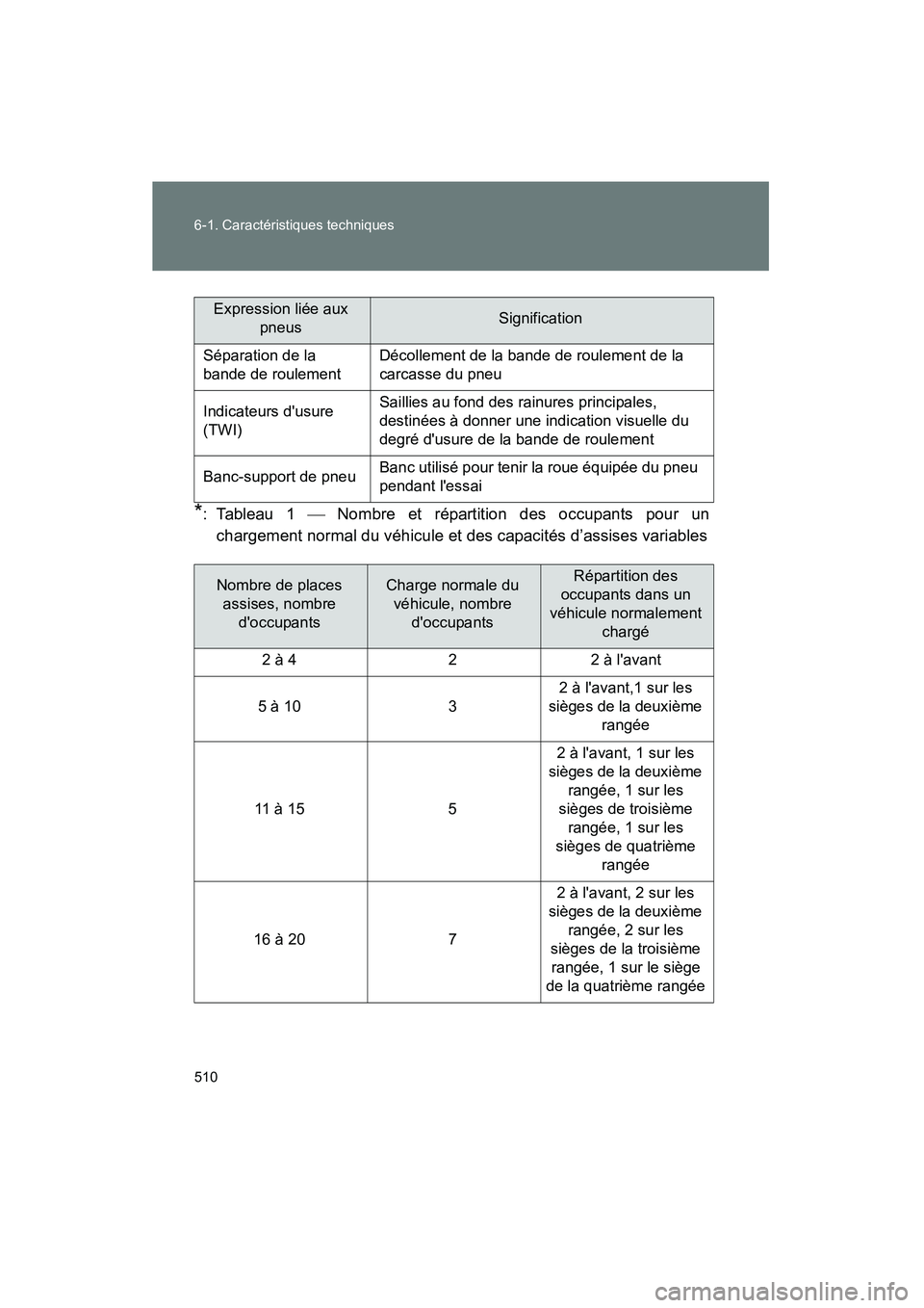 TOYOTA MATRIX 2014 Manuel du propriétaire (in French) 510 6-1. Caractéristiques techniques
MATRIX_D
*: Tableau 1 Nombre et répartition des occupants pour un
chargement normal du véhicule et des capacités d’assises variables
Séparation de la
b TOYOTA MATRIX 2014 Manuel du propriétaire (in French) 510 6-1. Caractéristiques techniques
MATRIX_D
*: Tableau 1 Nombre et répartition des occupants pour un
chargement normal du véhicule et des capacités d’assises variables
Séparation de la
b
