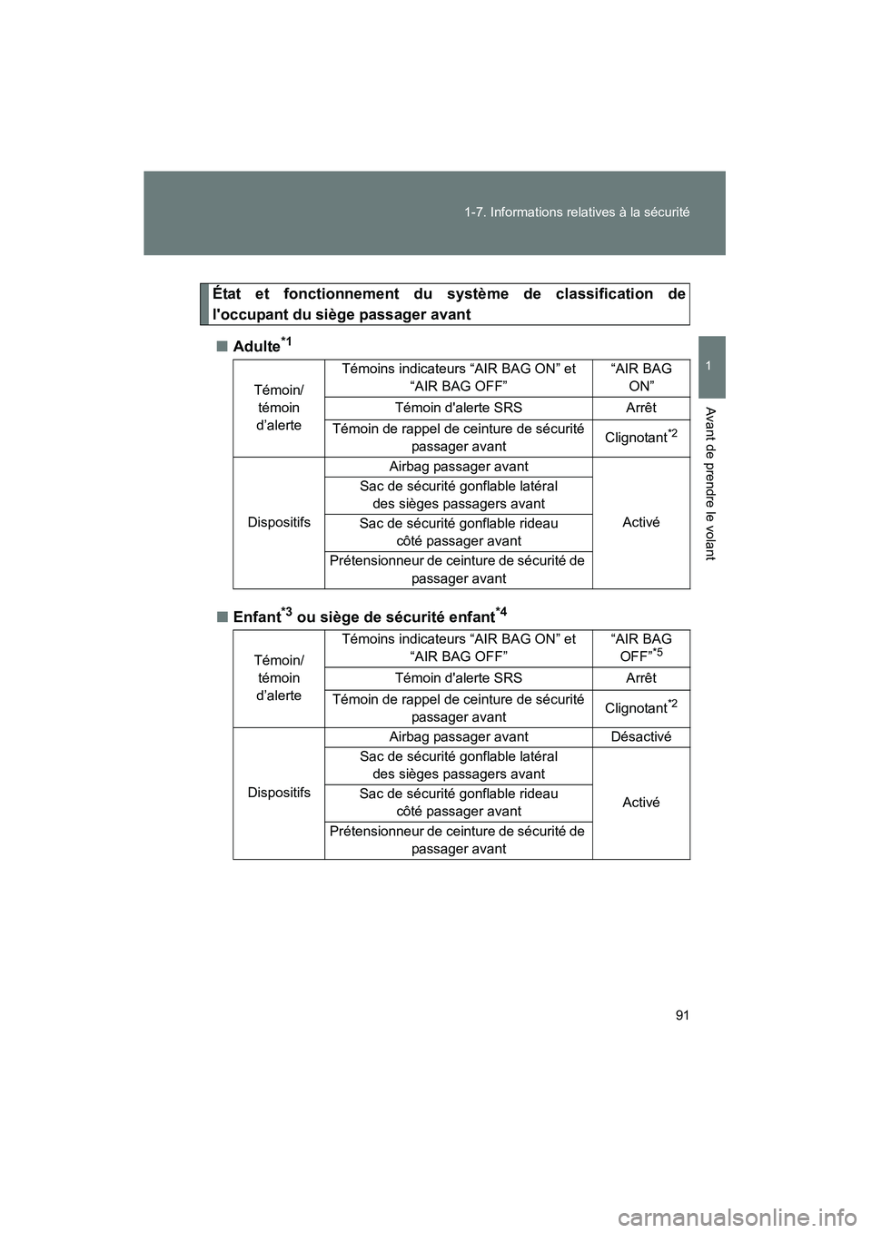 TOYOTA MATRIX 2013 Manuel du propriétaire (in French) 91
1-7. Informations relatives à la sécurité
1
Avant de prendre le volant
MATRIX_D
État et fonctionnement du système de classification de
loccupant du siège passager avant
■ Adulte
*1
■Enfa TOYOTA MATRIX 2013 Manuel du propriétaire (in French) 91
1-7. Informations relatives à la sécurité
1
Avant de prendre le volant
MATRIX_D
État et fonctionnement du système de classification de
loccupant du siège passager avant
■ Adulte
*1
■Enfa