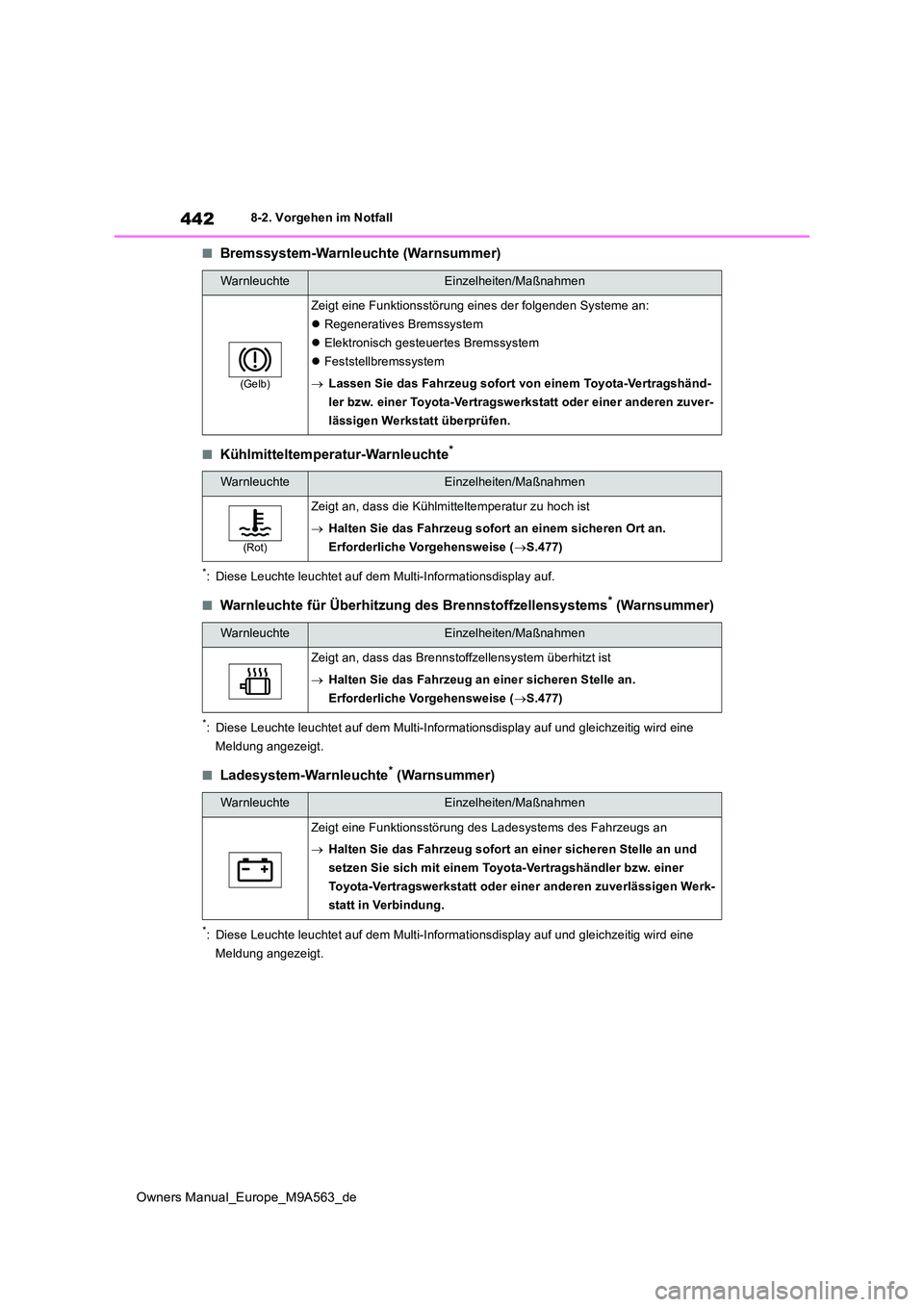 TOYOTA MIRAI 2023 Betriebsanleitungen (in German) 442
Owners Manual_Europe_M9A563_de
8-2. Vorgehen im Notfall
■Bremssystem-Warnleuchte (Warnsummer)
■Kühlmitteltemperatur-Warnleuchte*
*: Diese Leuchte leuchtet auf dem Multi-Informationsdisplay au TOYOTA MIRAI 2023 Betriebsanleitungen (in German) 442
Owners Manual_Europe_M9A563_de
8-2. Vorgehen im Notfall
■Bremssystem-Warnleuchte (Warnsummer)
■Kühlmitteltemperatur-Warnleuchte*
*: Diese Leuchte leuchtet auf dem Multi-Informationsdisplay au